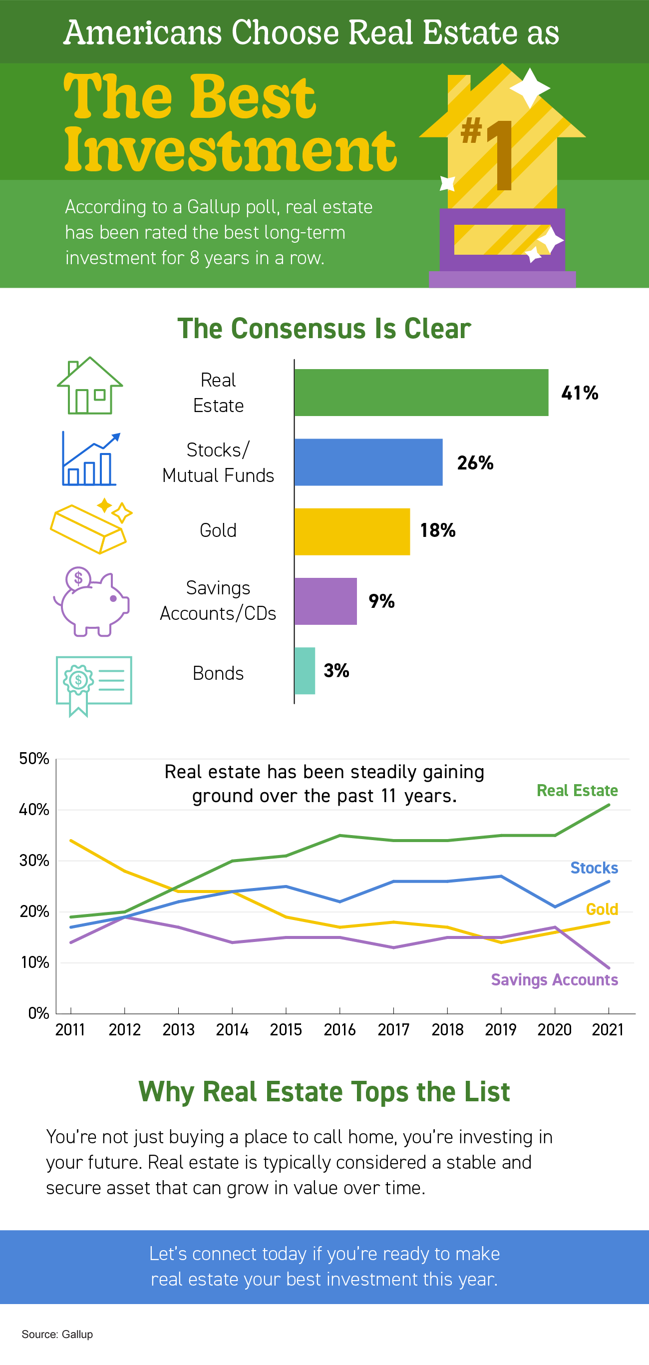 Americans Choose Real Estate as the Best Investment 