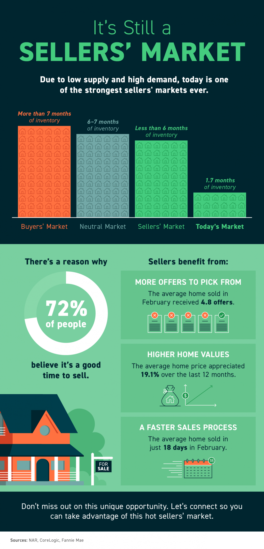 It’s Still a Sellers’ Market 
