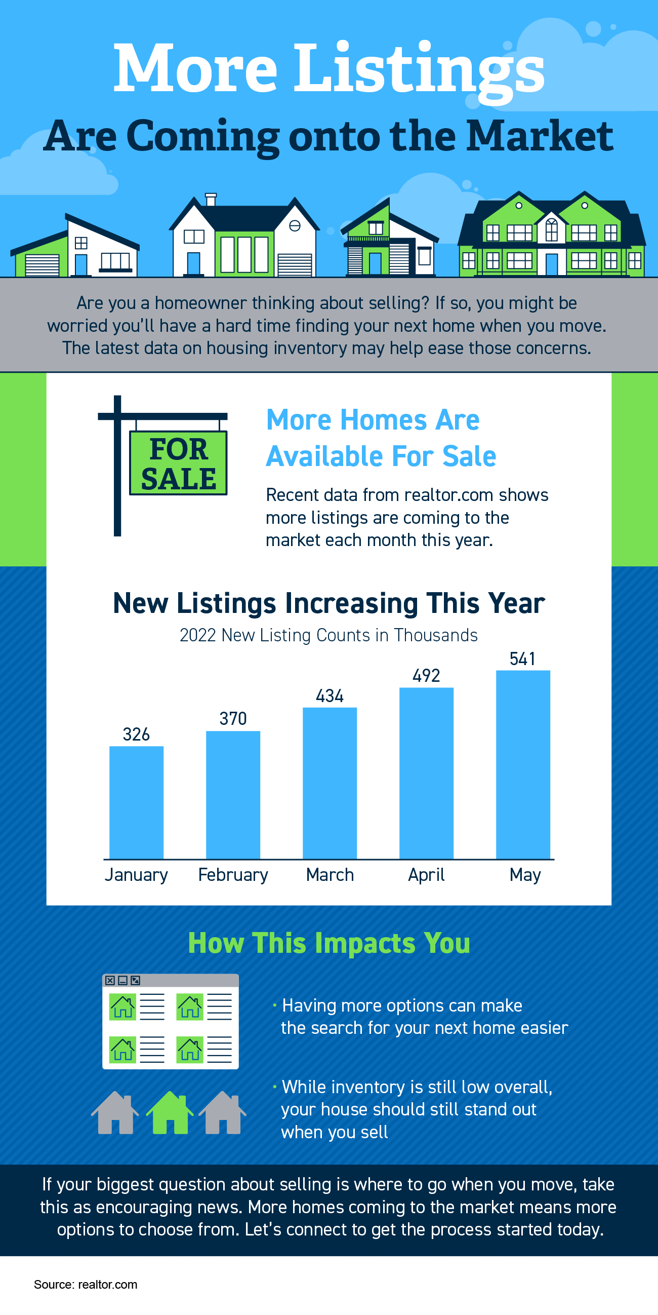 More Listings Are Coming onto the Market 