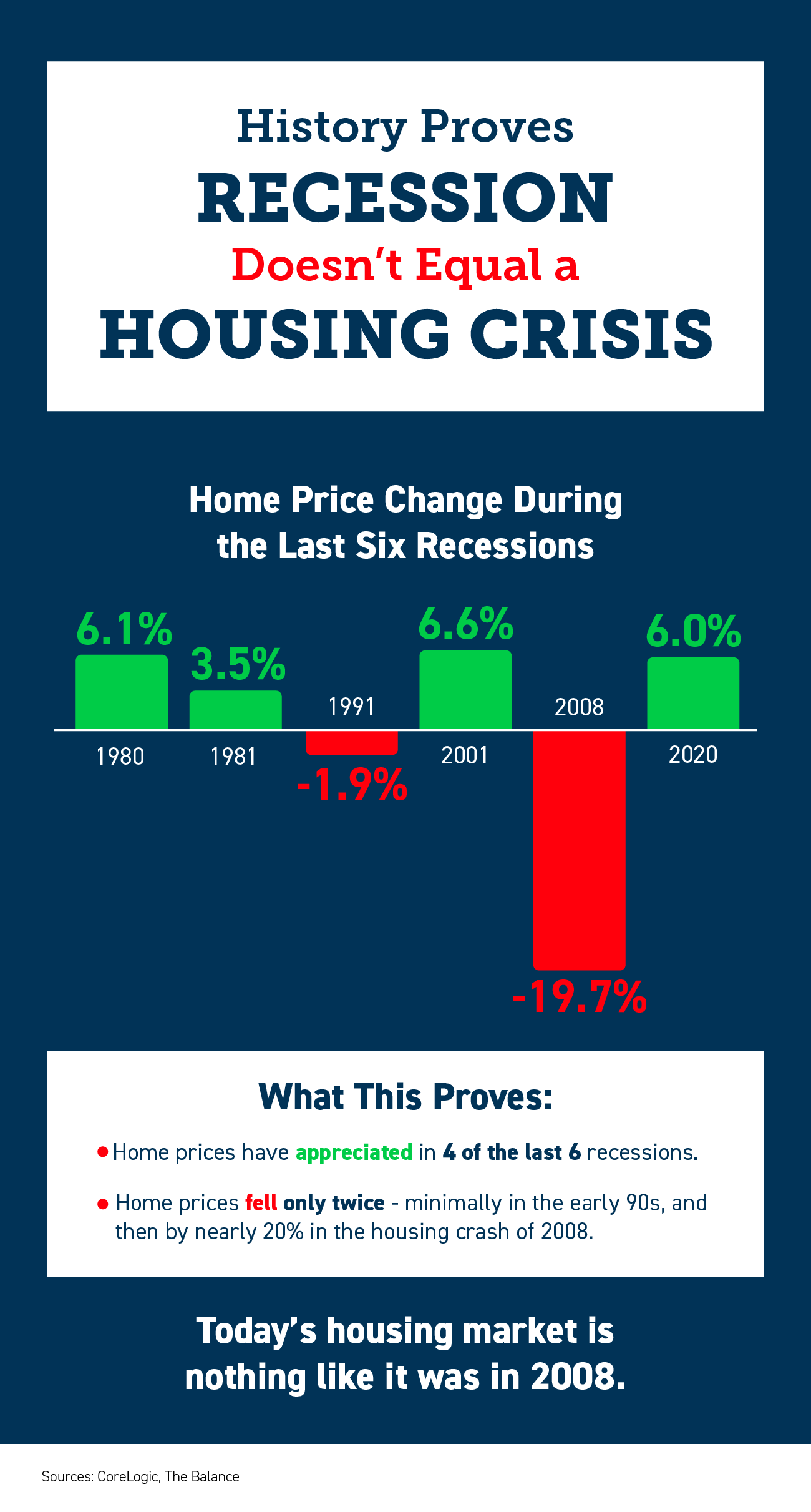 History Proves Recession Doesn’t Equal a Housing Crisis 