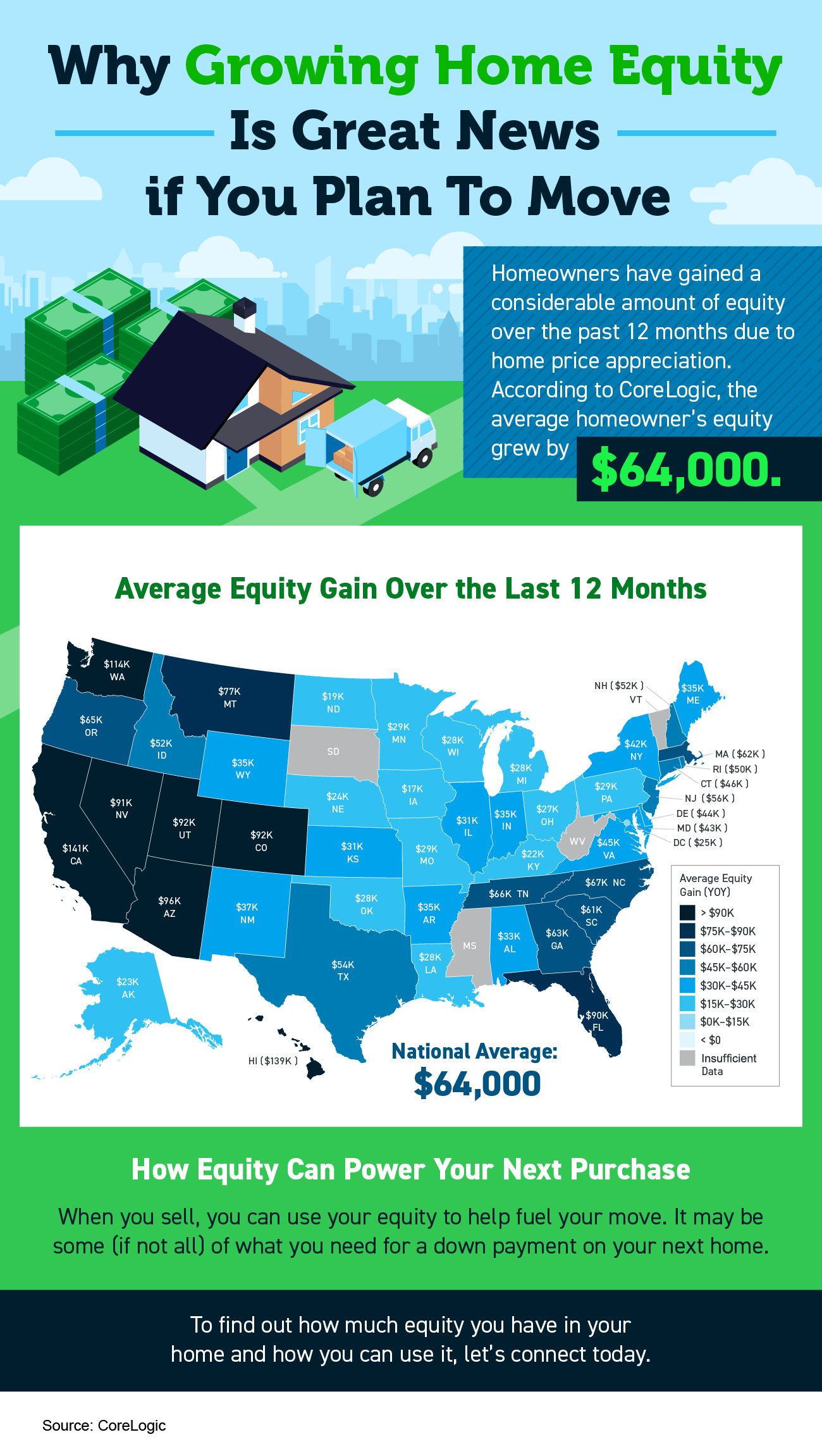 Why Growing Home Equity Is Great News if You Plan To Move 