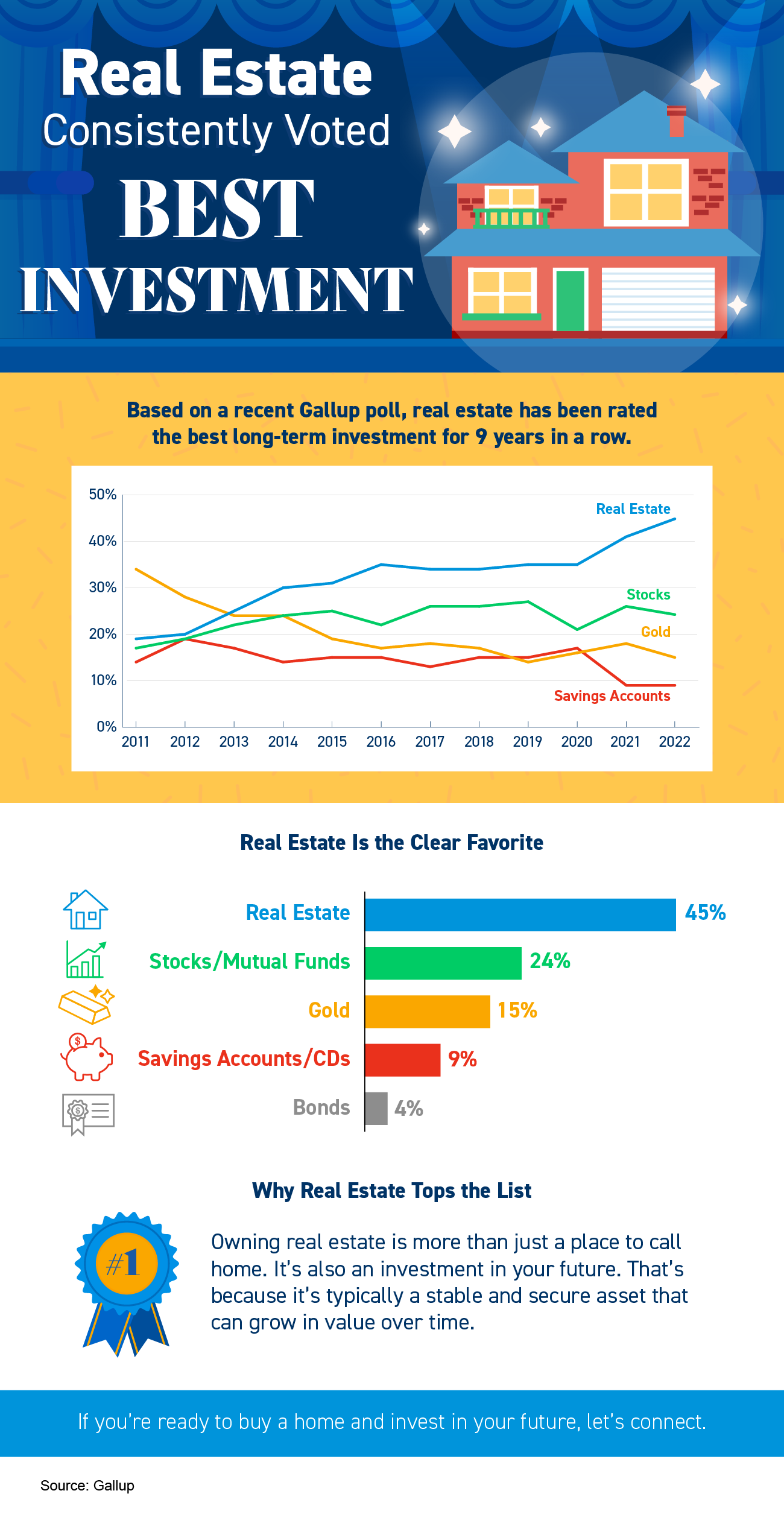 Real Estate Consistently Voted Best Investment 