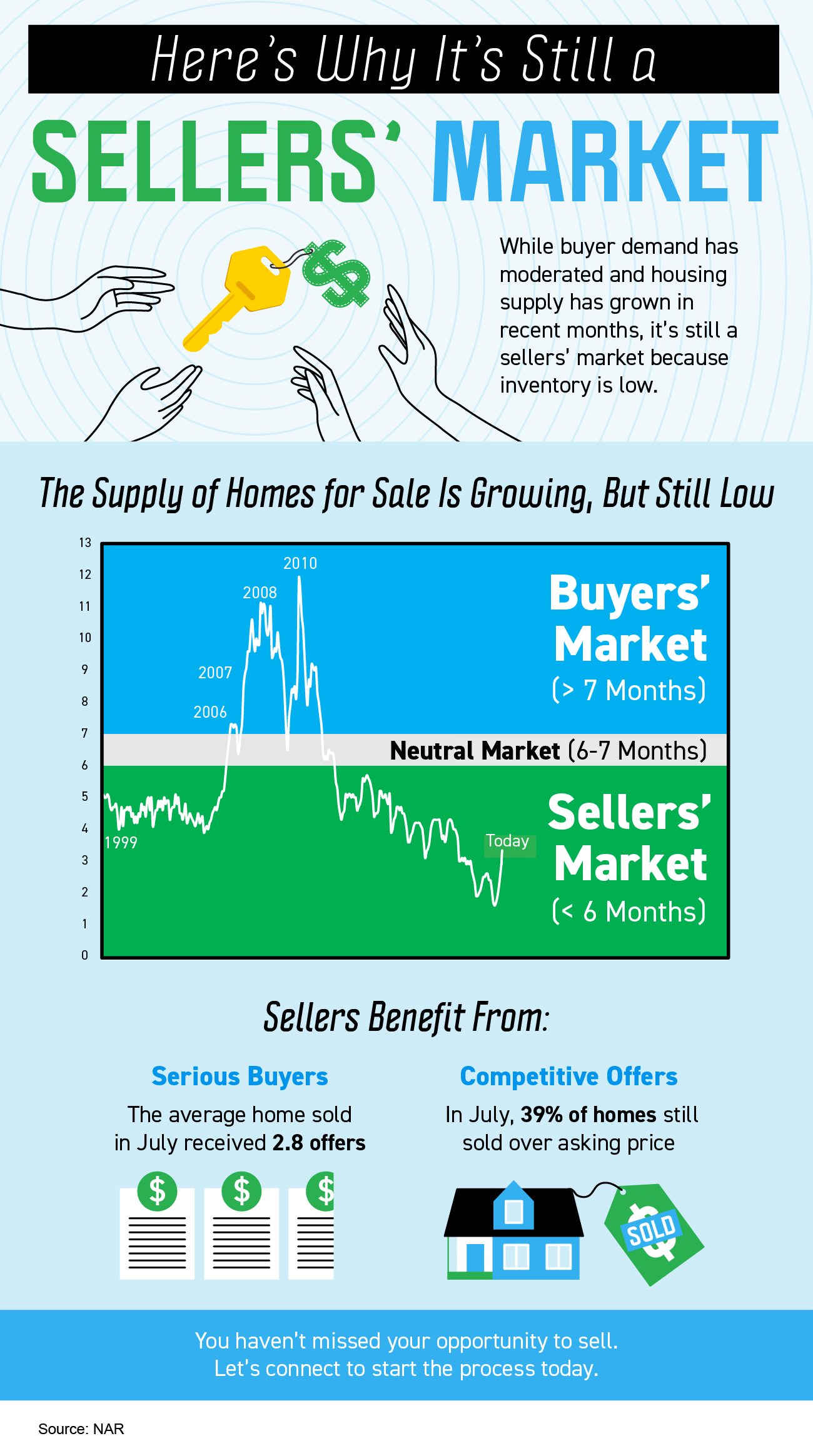 Here’s Why It’s Still a Sellers’ Market 