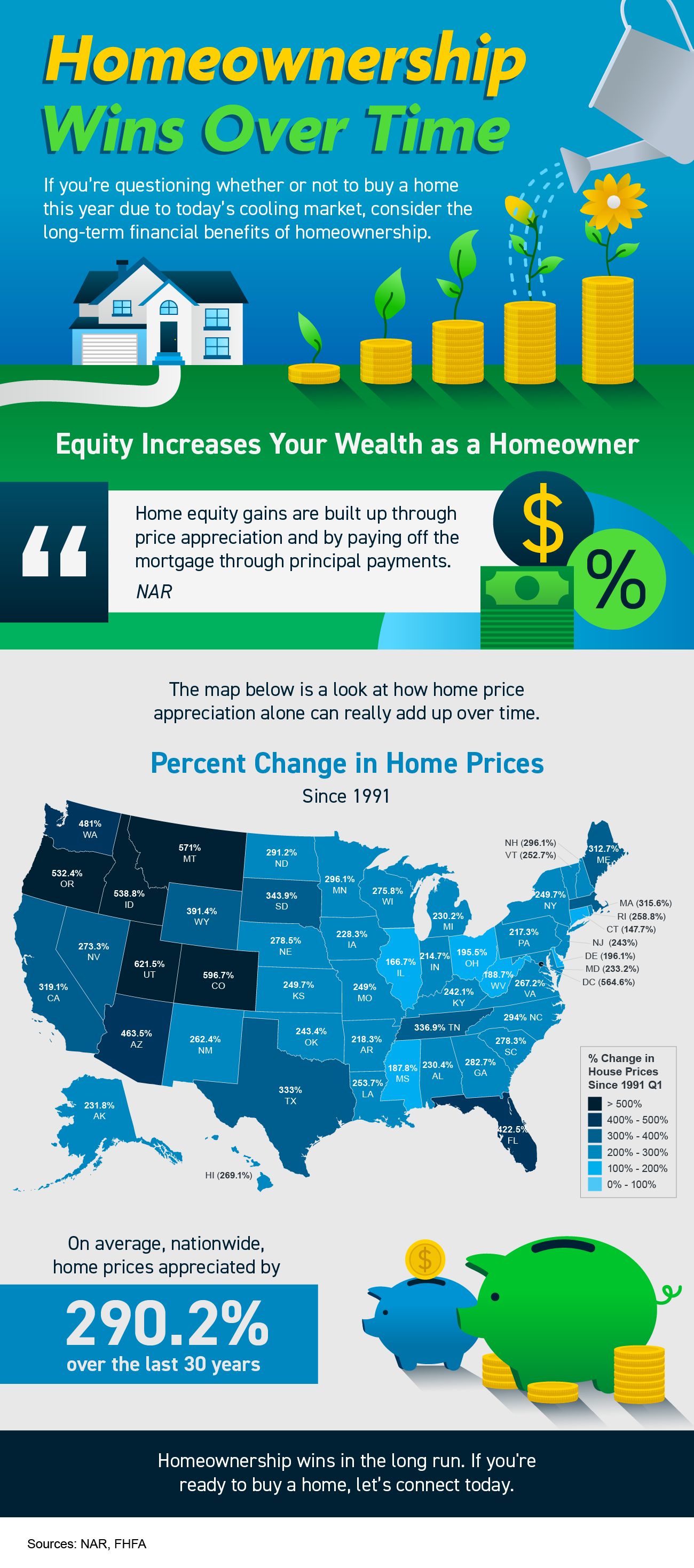   Homeownership Wins Over Time 