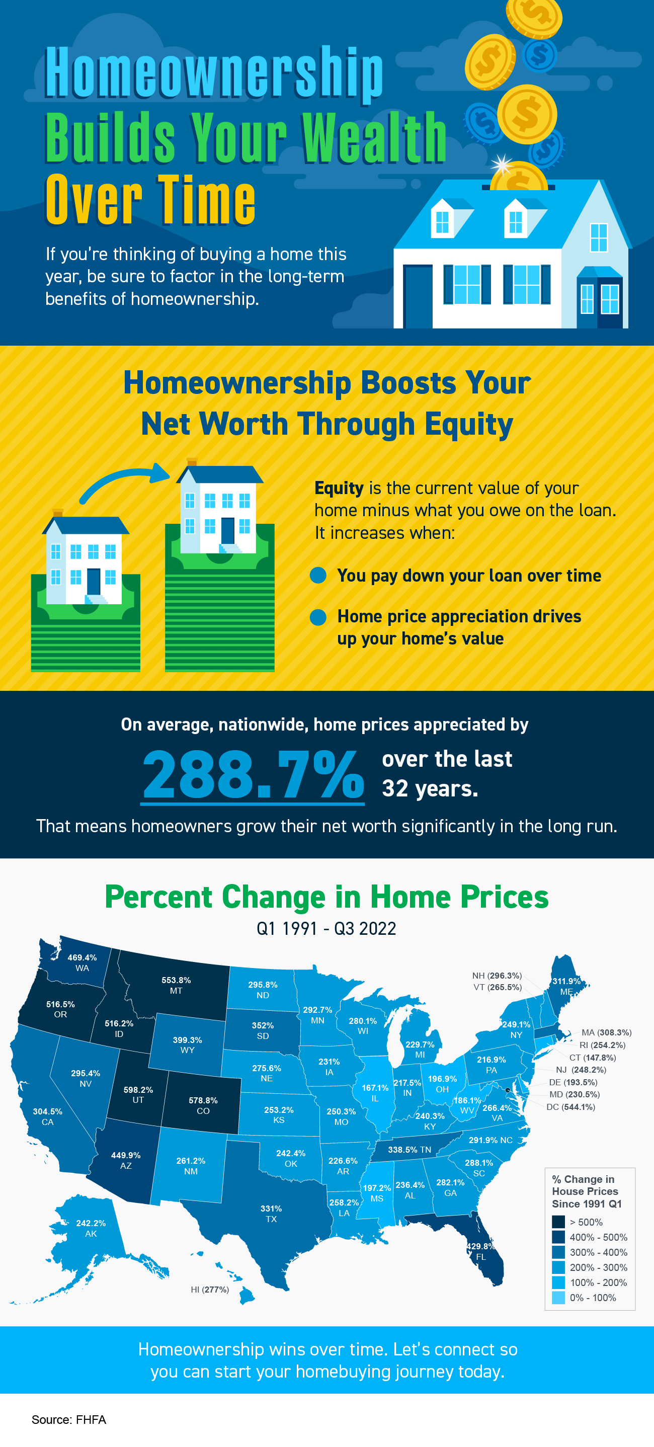 Homeownership Builds Your Wealth over Time 