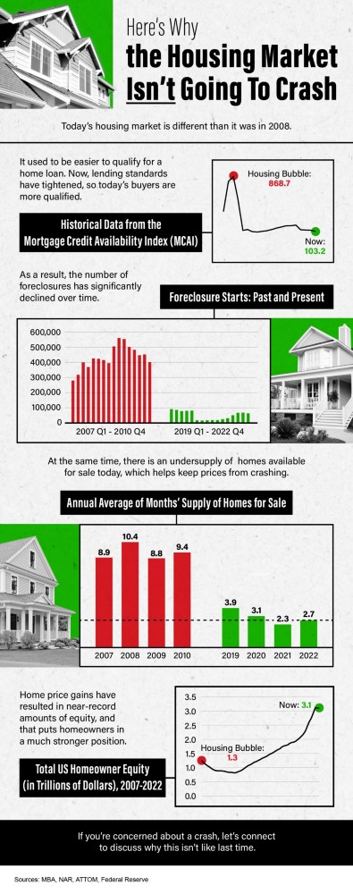 Here’s Why the Housing Market Isn’t Going To Crash 