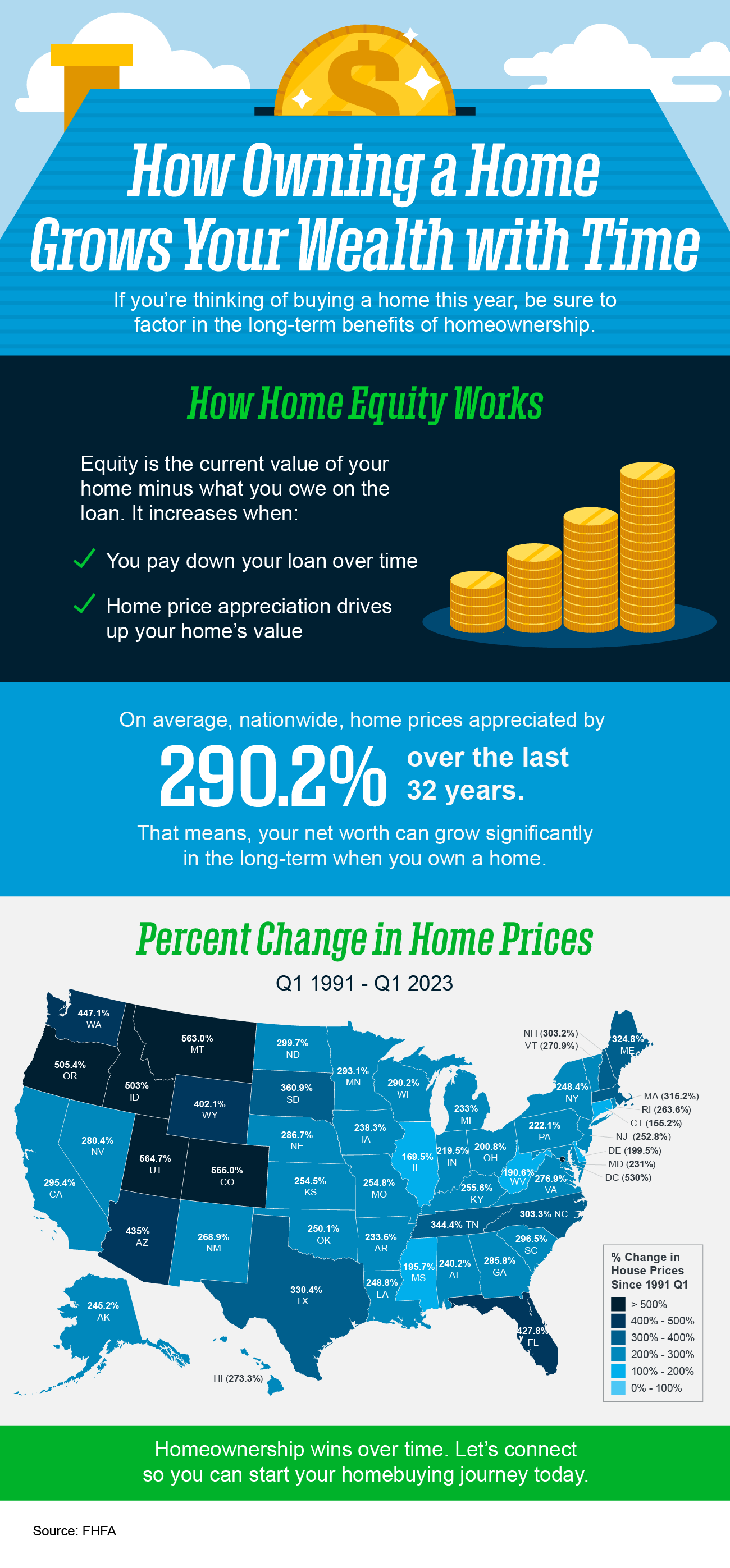 How Owning a Home Grows Your Wealth with Time 