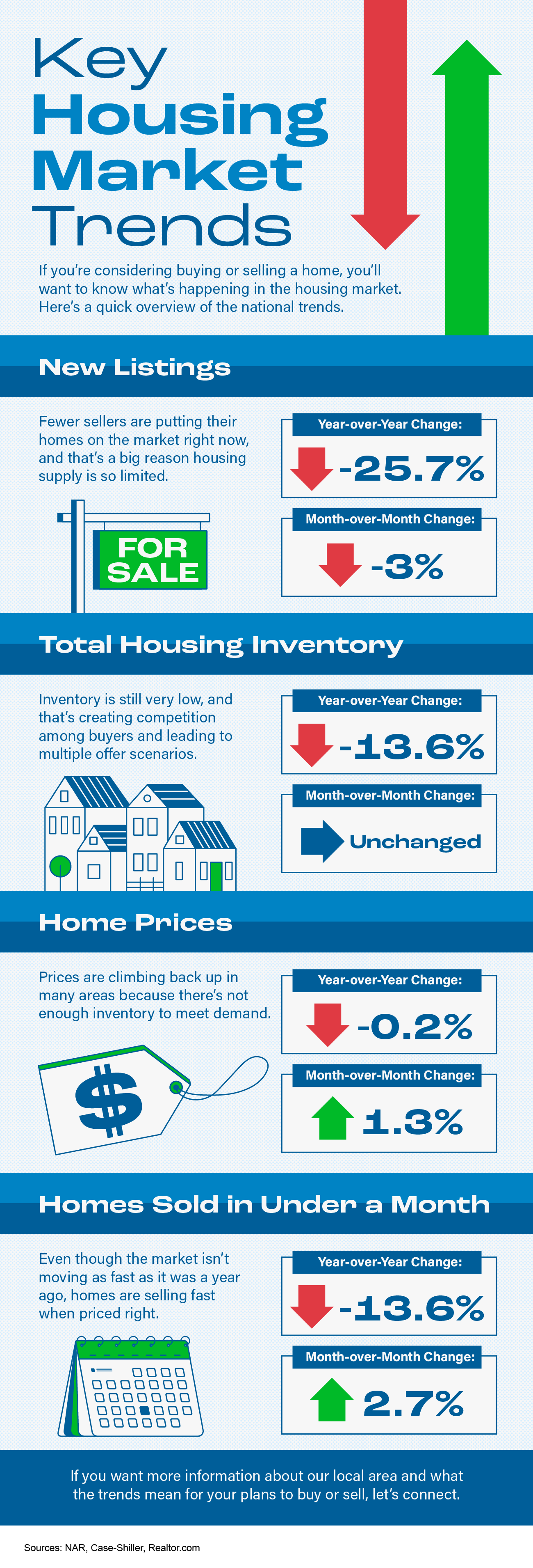 Key Housing Market Trends 
