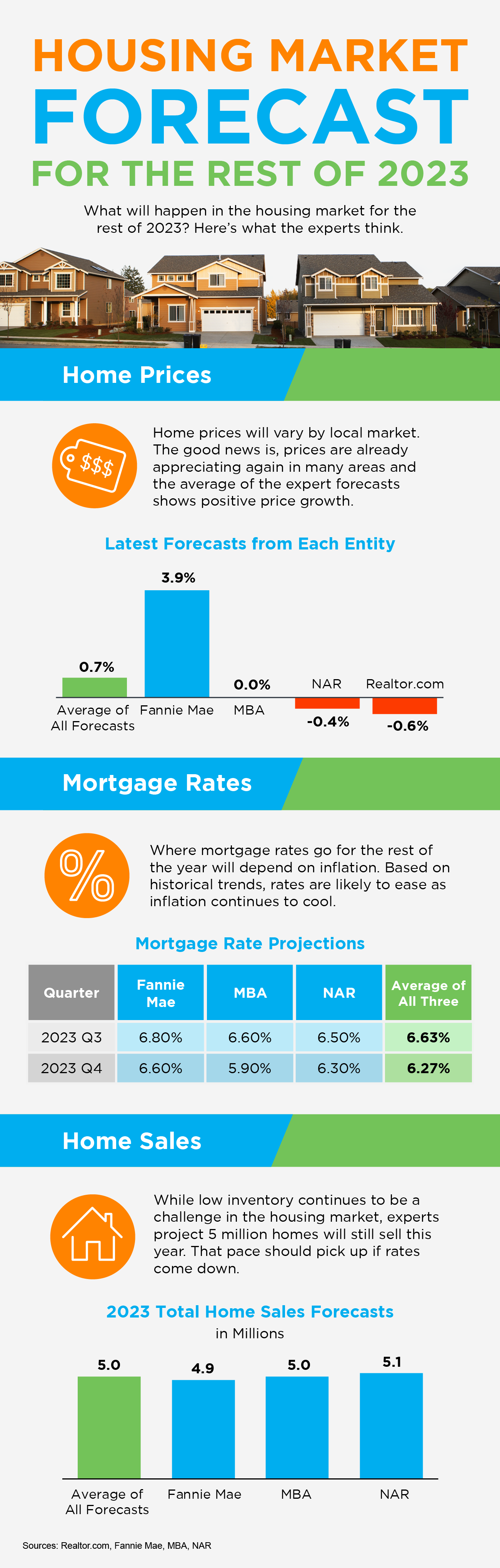 Housing Market Forecast for the Rest of 2023 