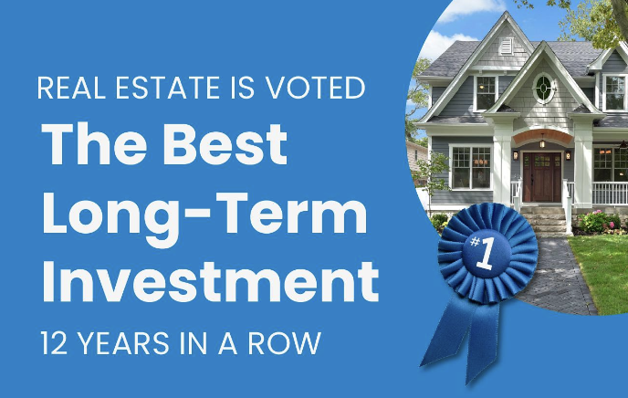 Real Estate Is Voted the Best Long-Term Investment 12 Years in a Row