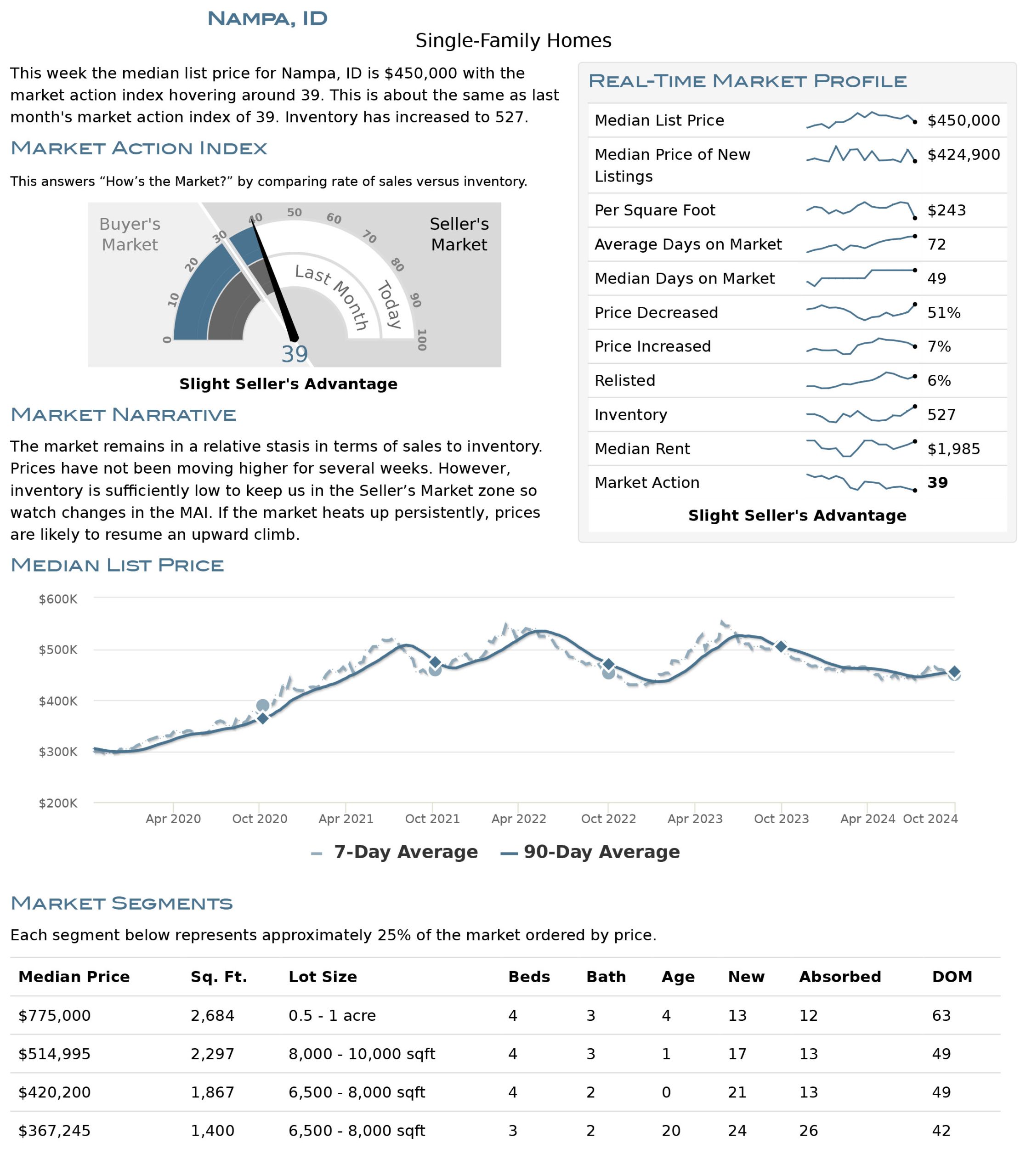 Nampa Housing Market Stats October 2024