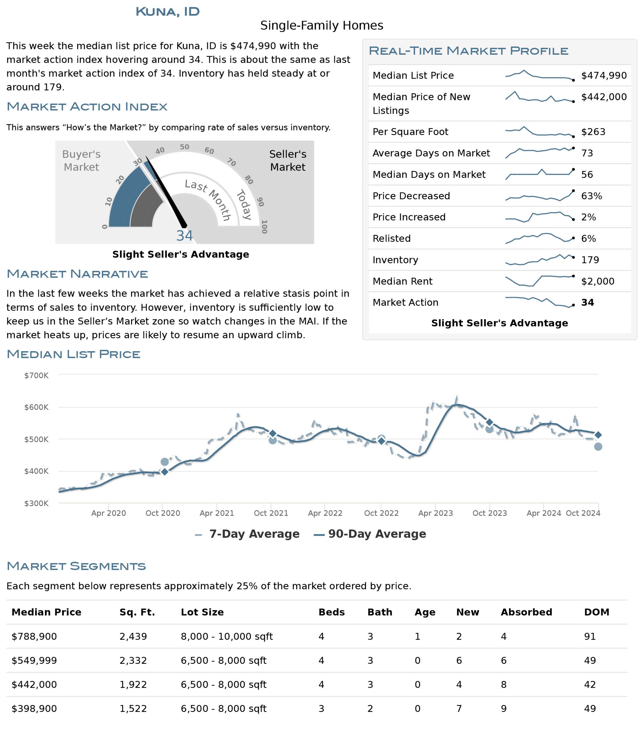 Kuna Housing Market Stats October 2024