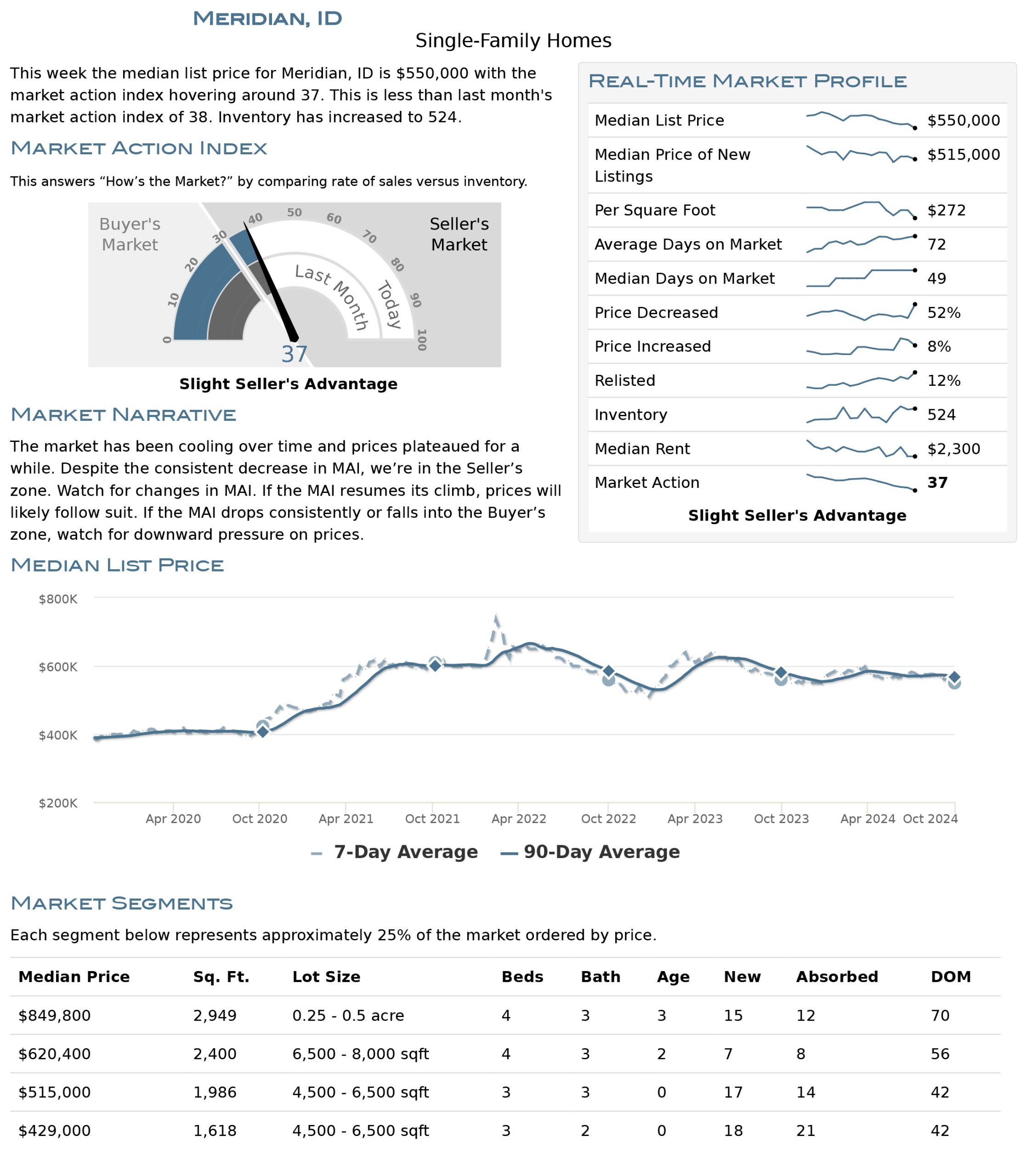 Meridian Housing Market Stats October 2024