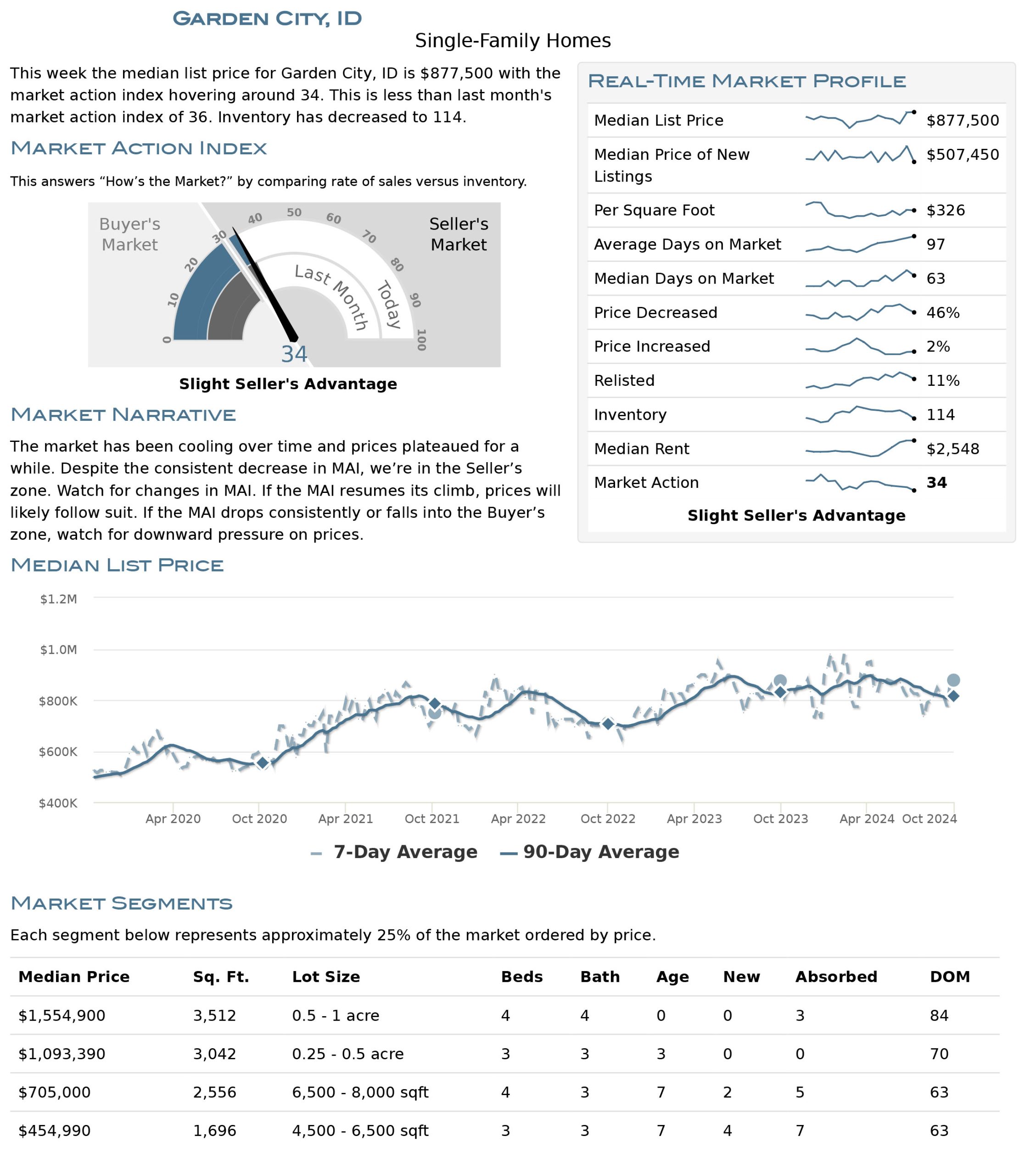 Garden City Housing Market Stats October 2024