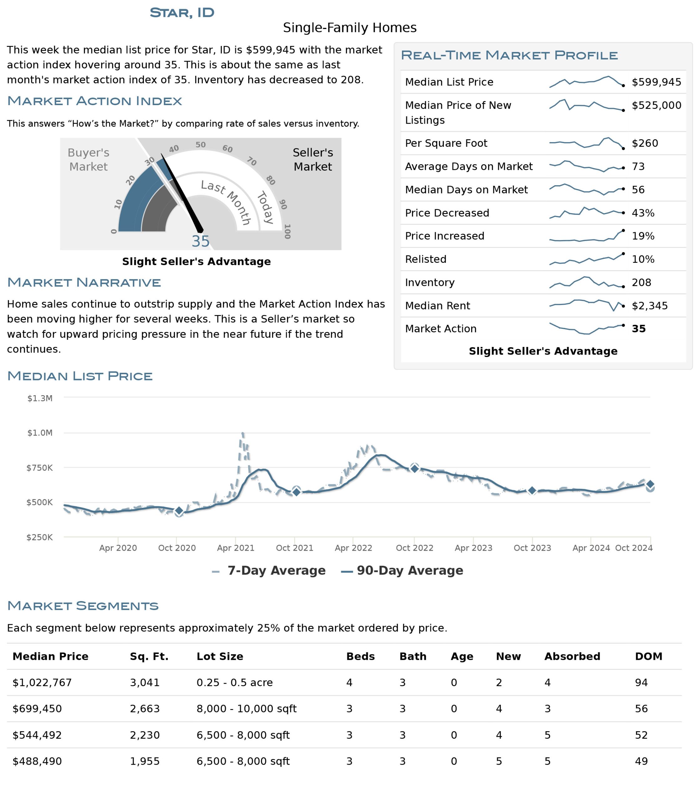 Star Housing Market Stats October 2024