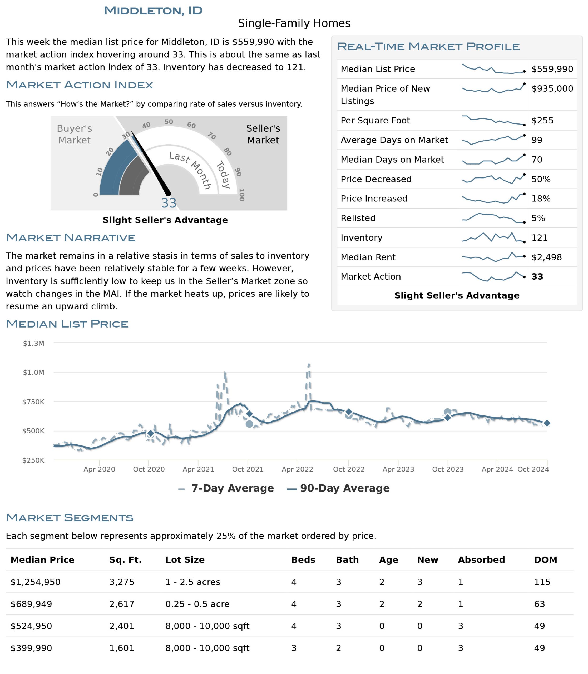 Middleton Housing Market Stats October 2024