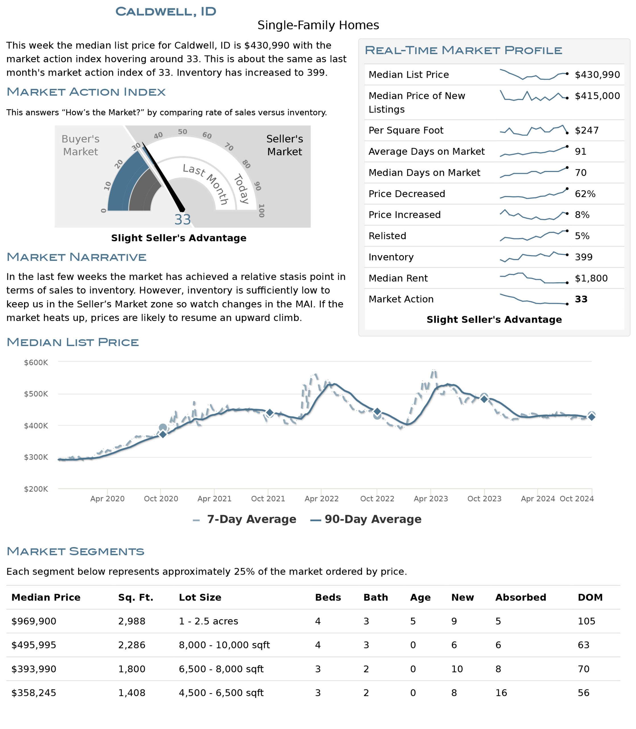 Caldwell Housing Market Stats October 2024