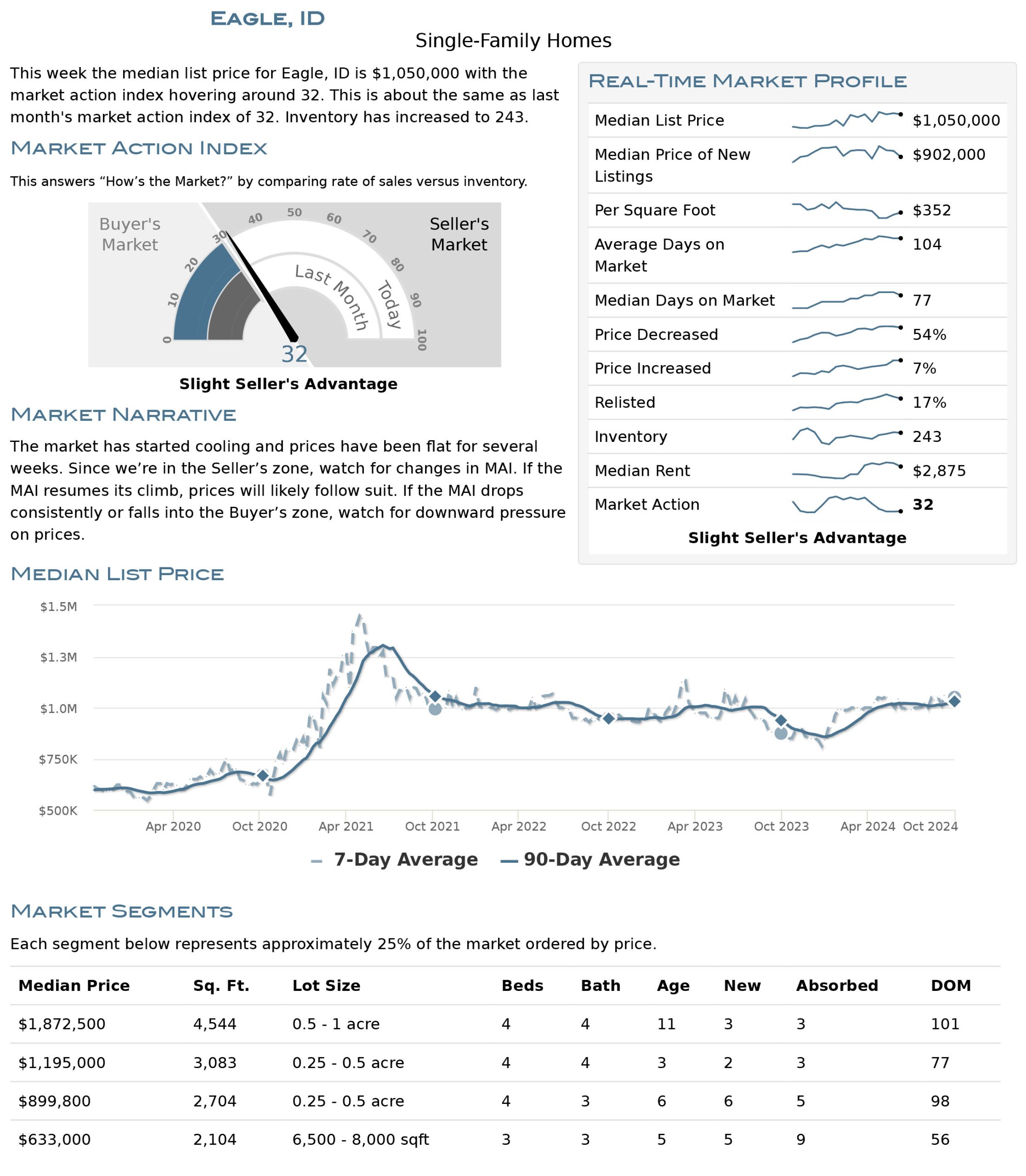 Eagle Housing Market Stats October 2024