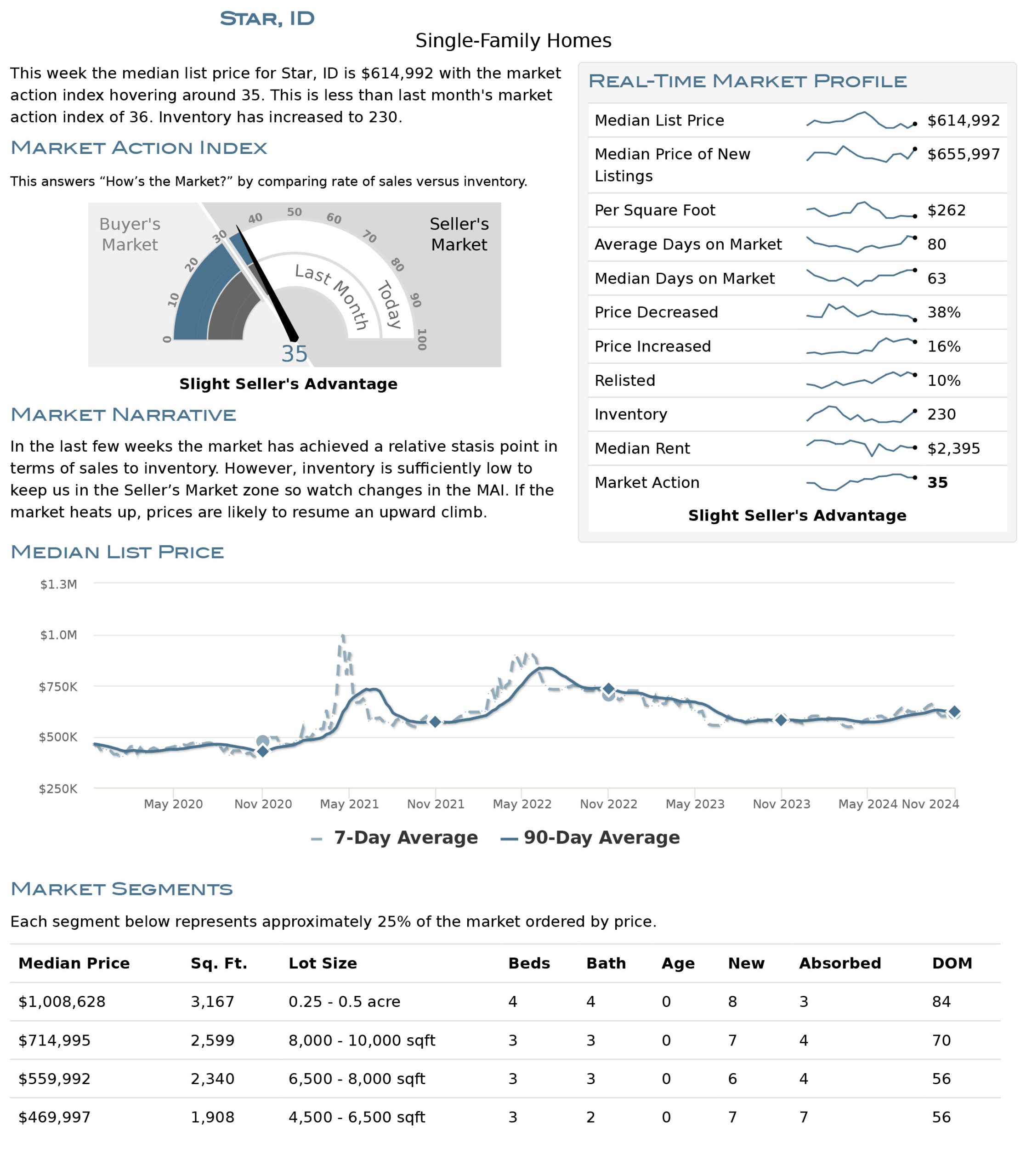 Star Housing Market Stats November 2024