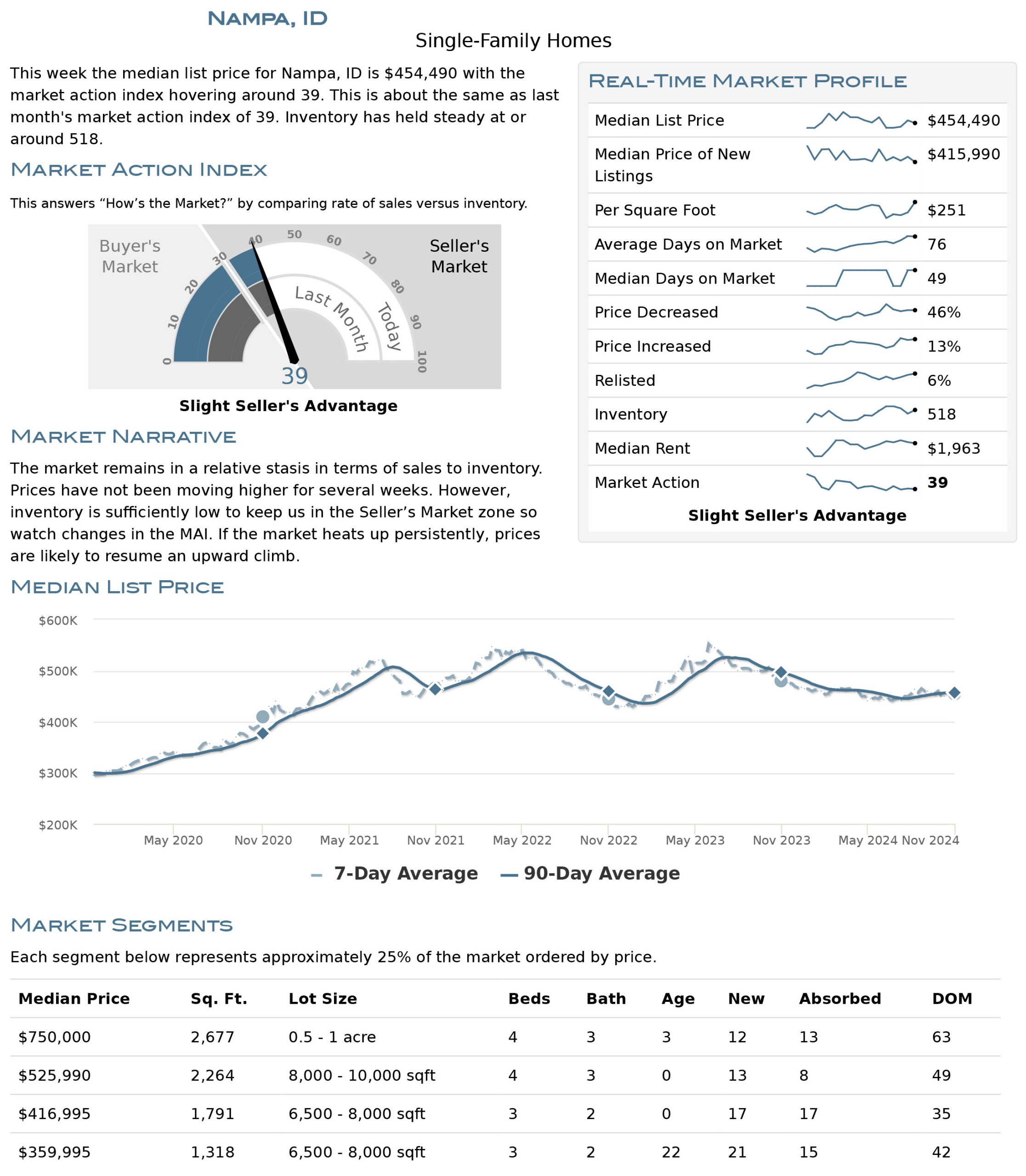 Nampa Housing Market Stats November 2024