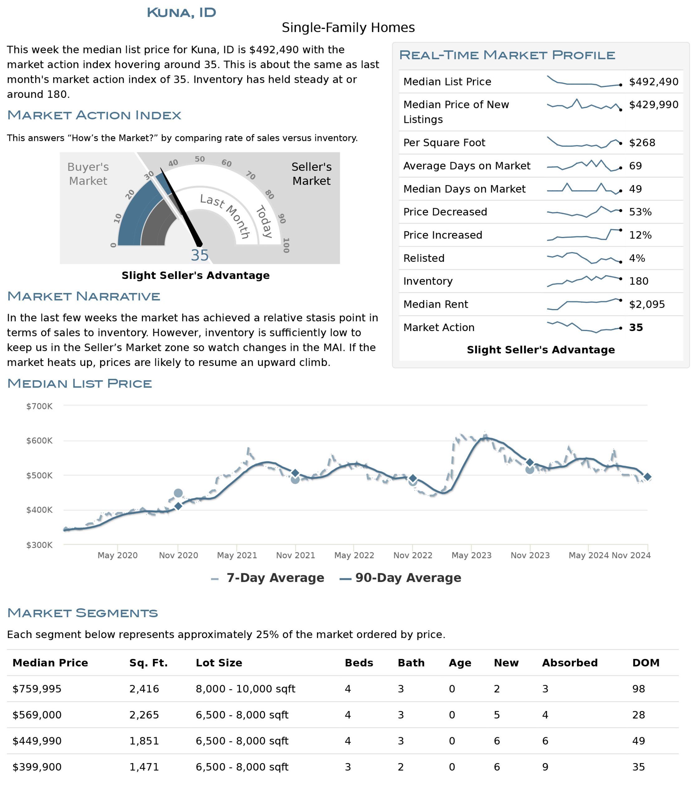 Kuna Housing Market Stats November 2024