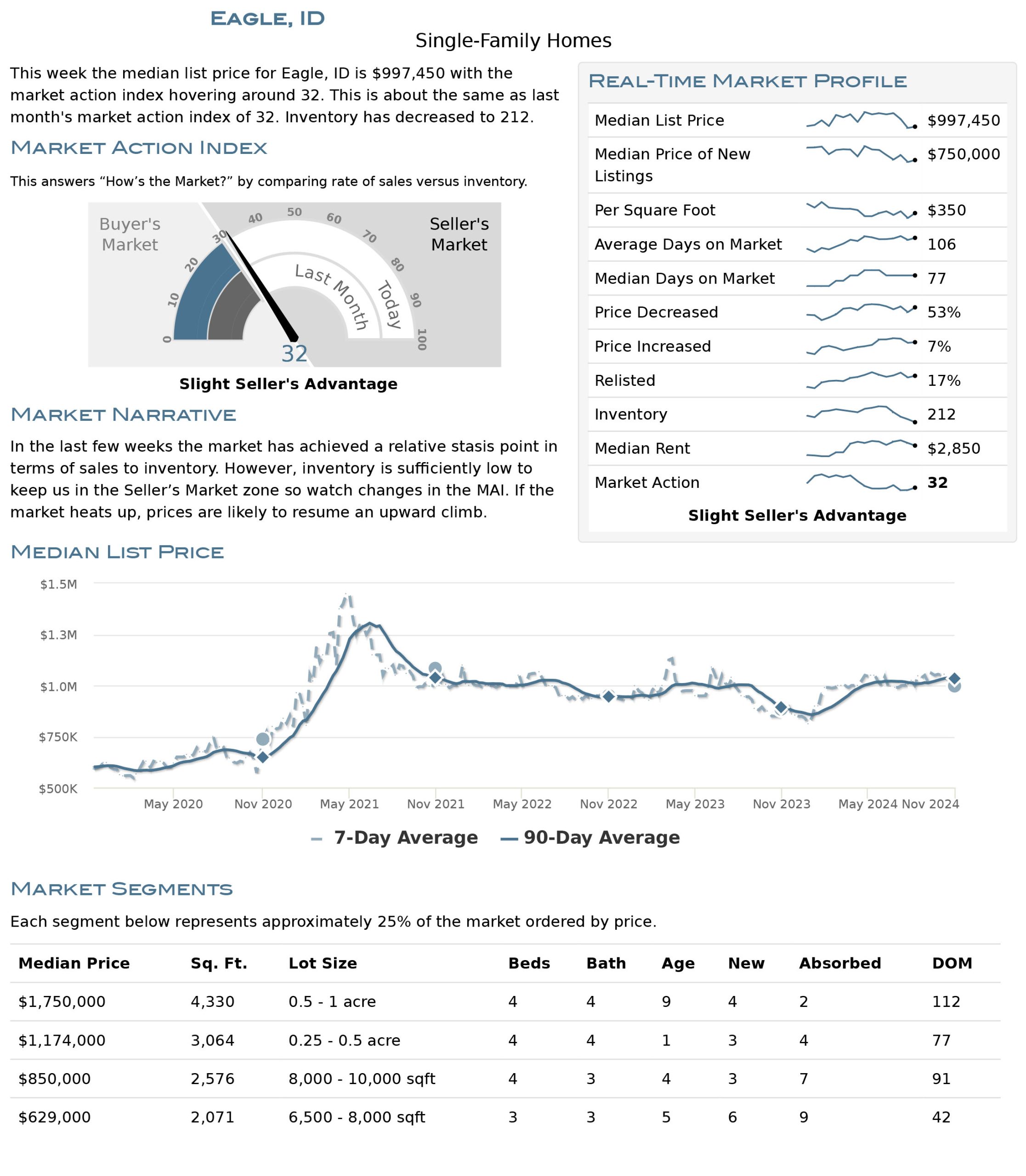 Eagle Housing Market Stats November 2024