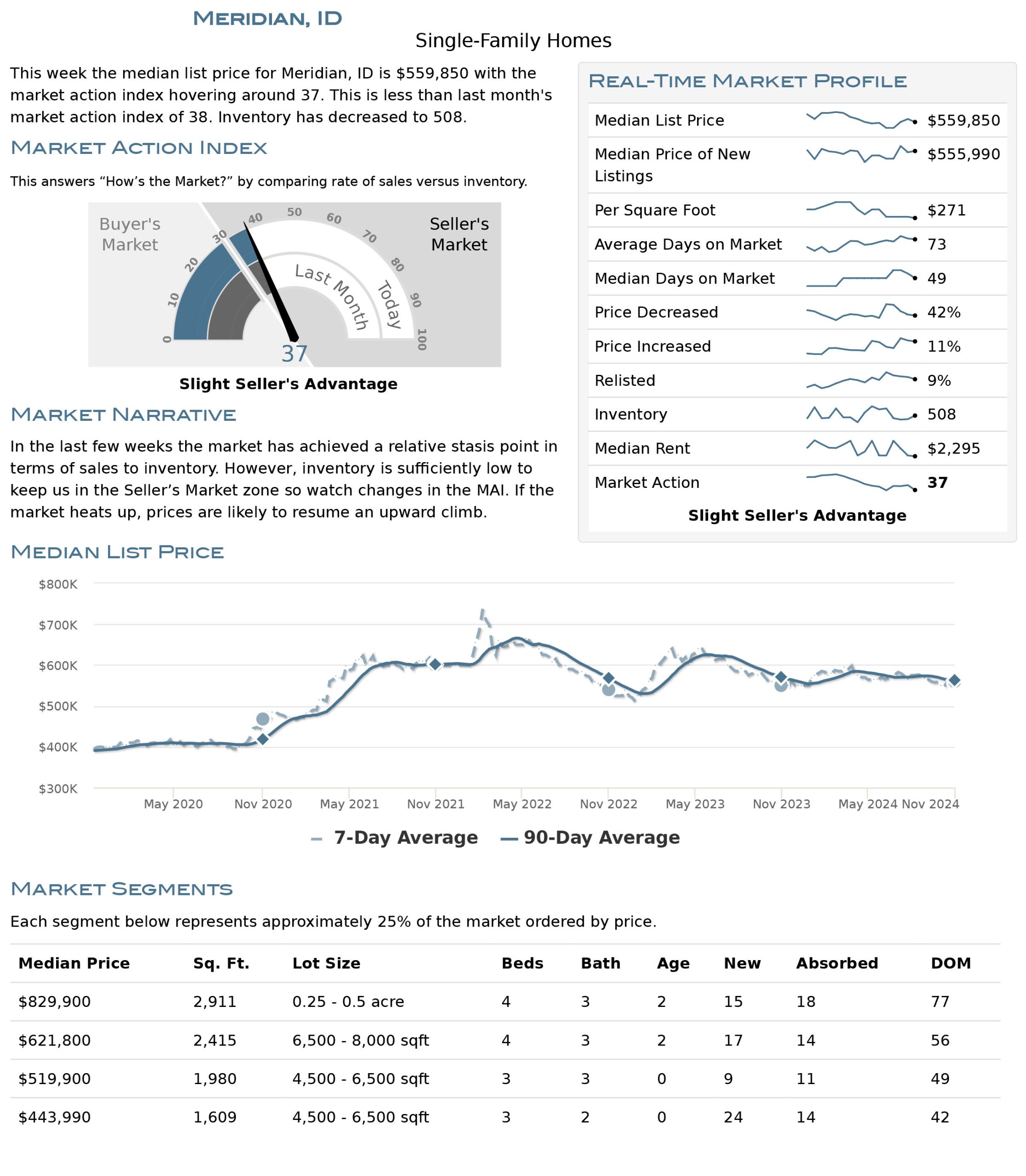 Meridian Housing Market Stats November 2024