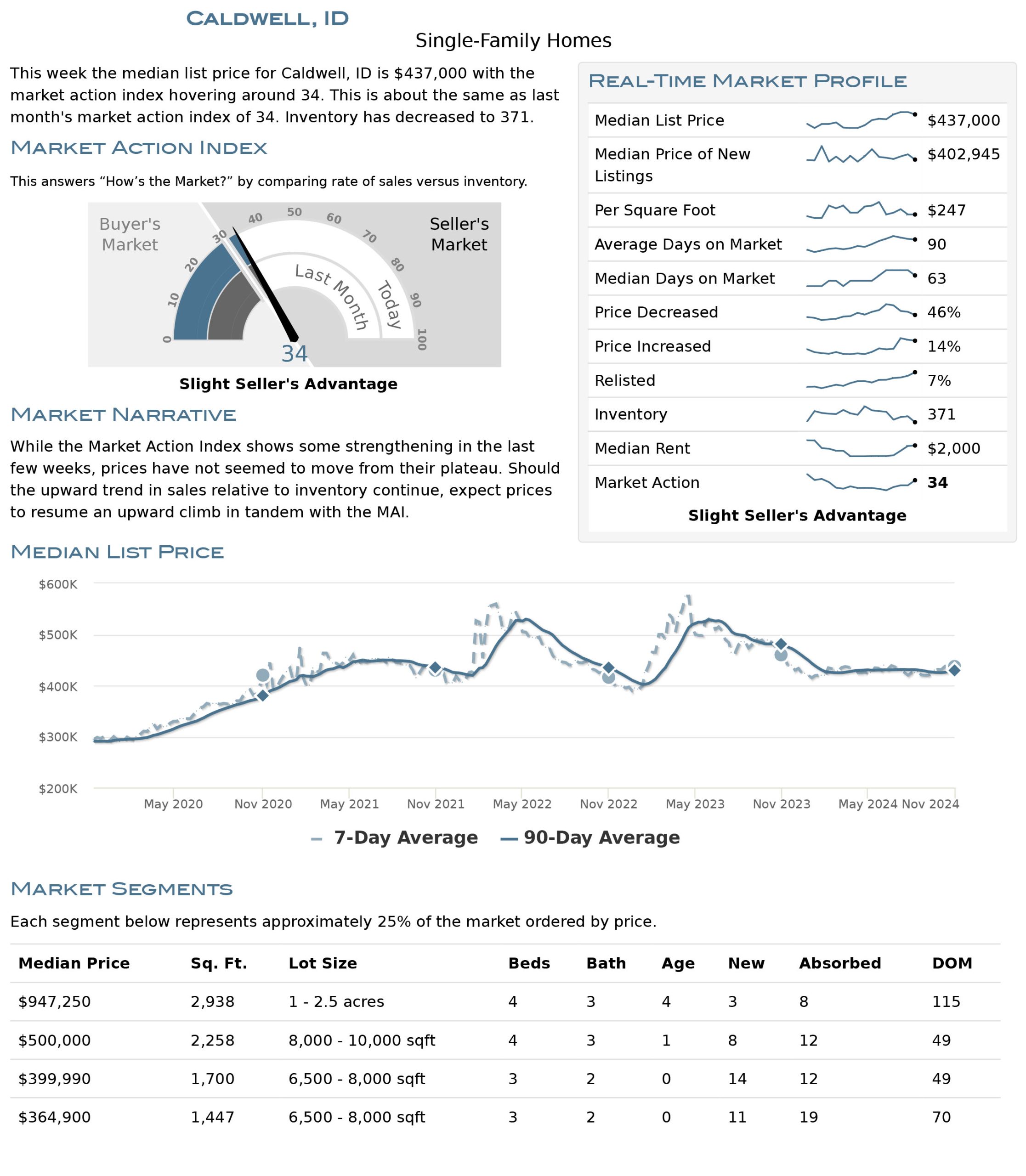 Caldwell Housing Market Stats November 2024