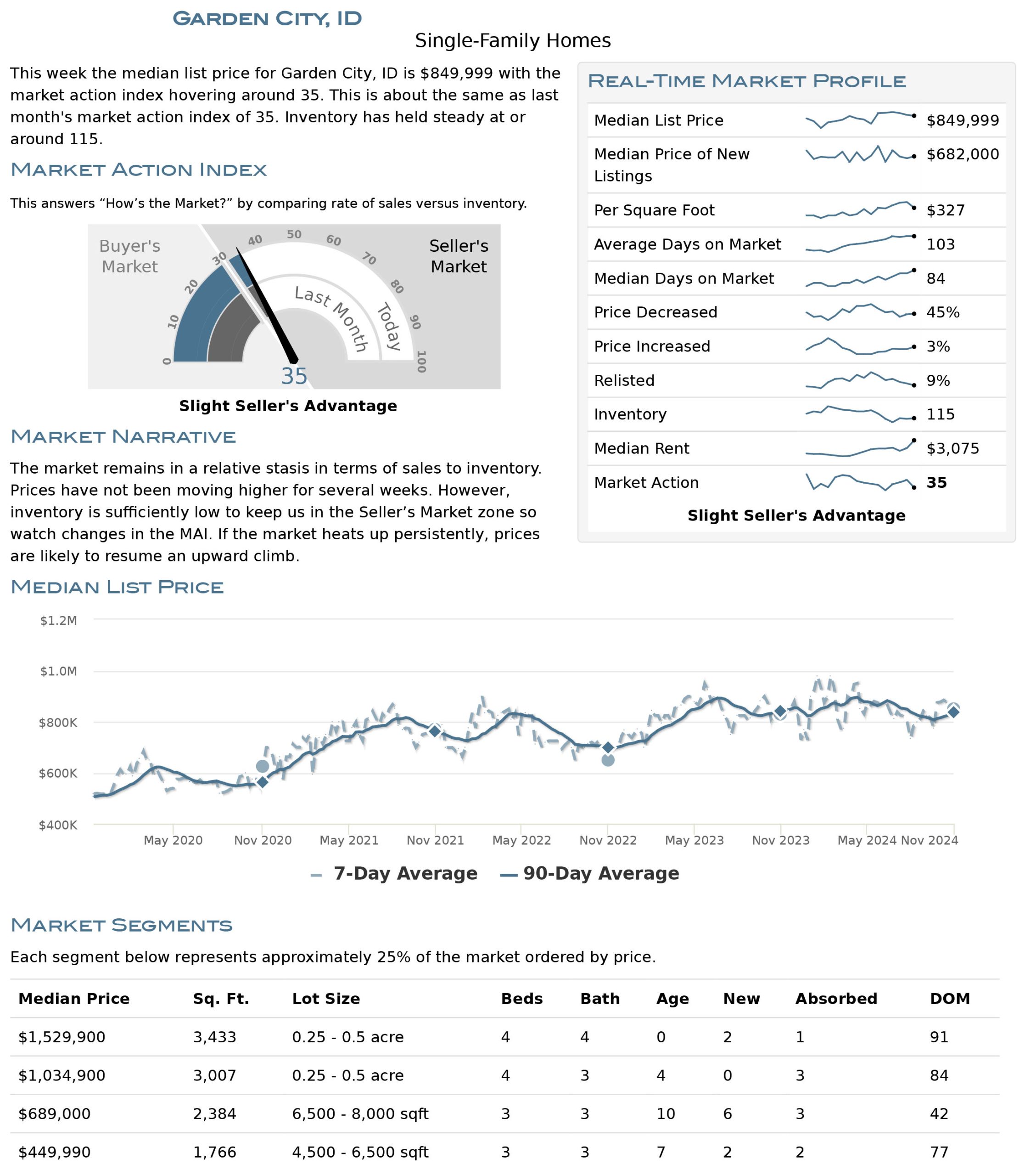 Garden City Housing Market Stats November 2024