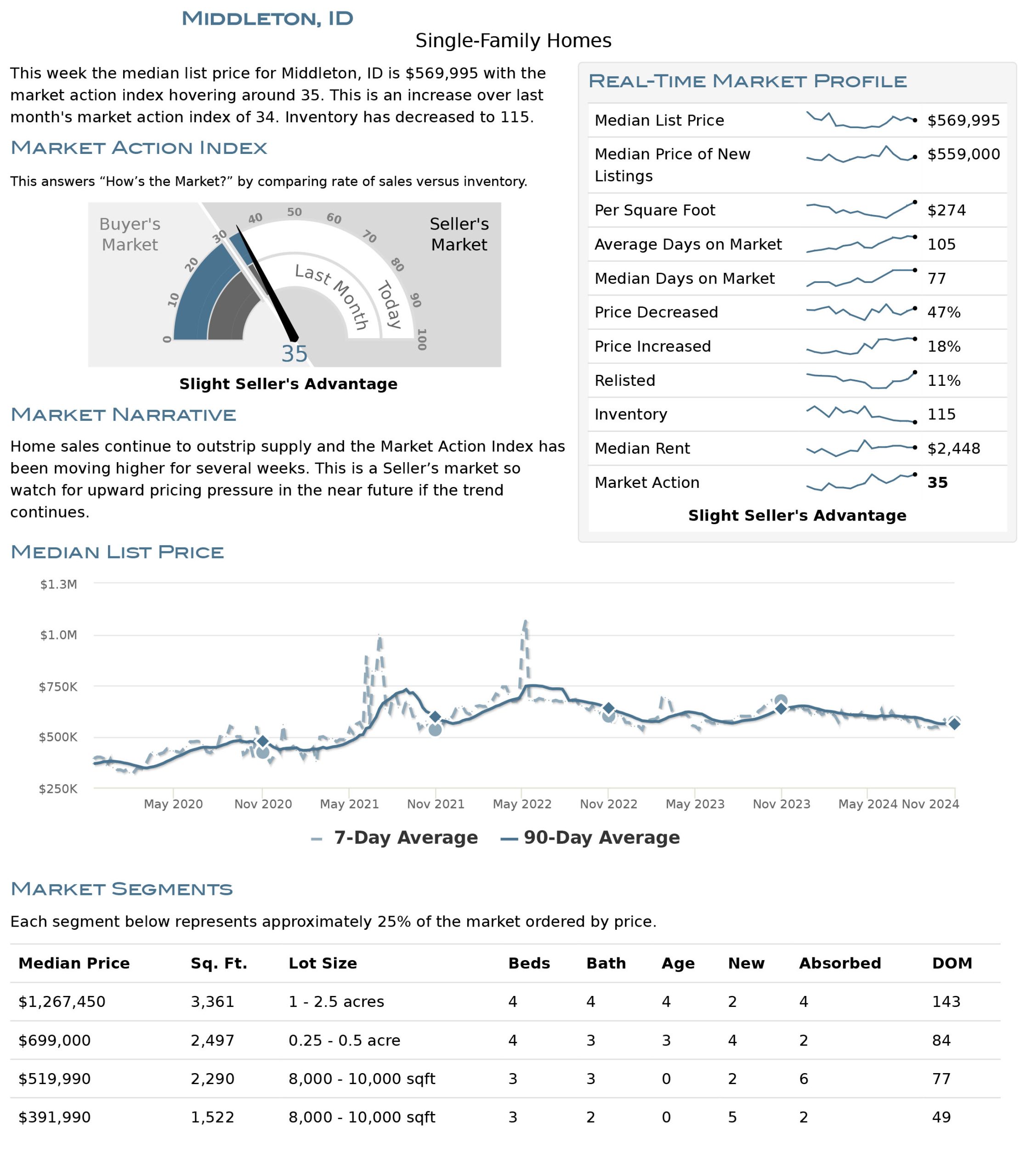 Middleton Housing Market Stats November 2024