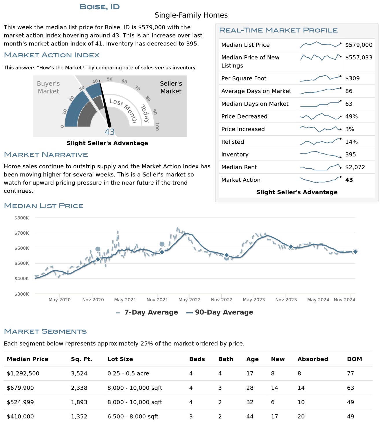 Boise Housing Market Stats December 2024