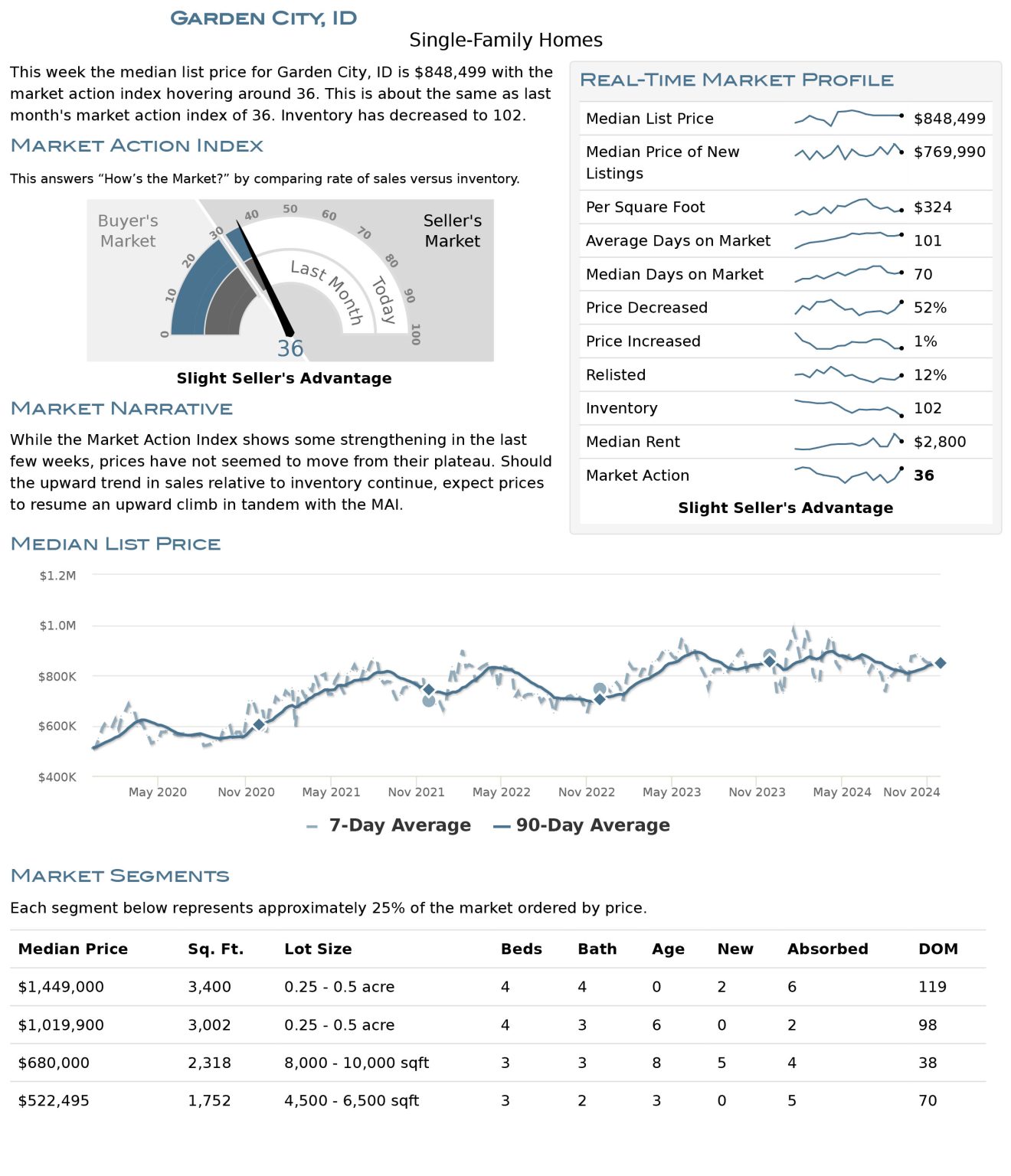 Garden City Housing Market Stats December 2024