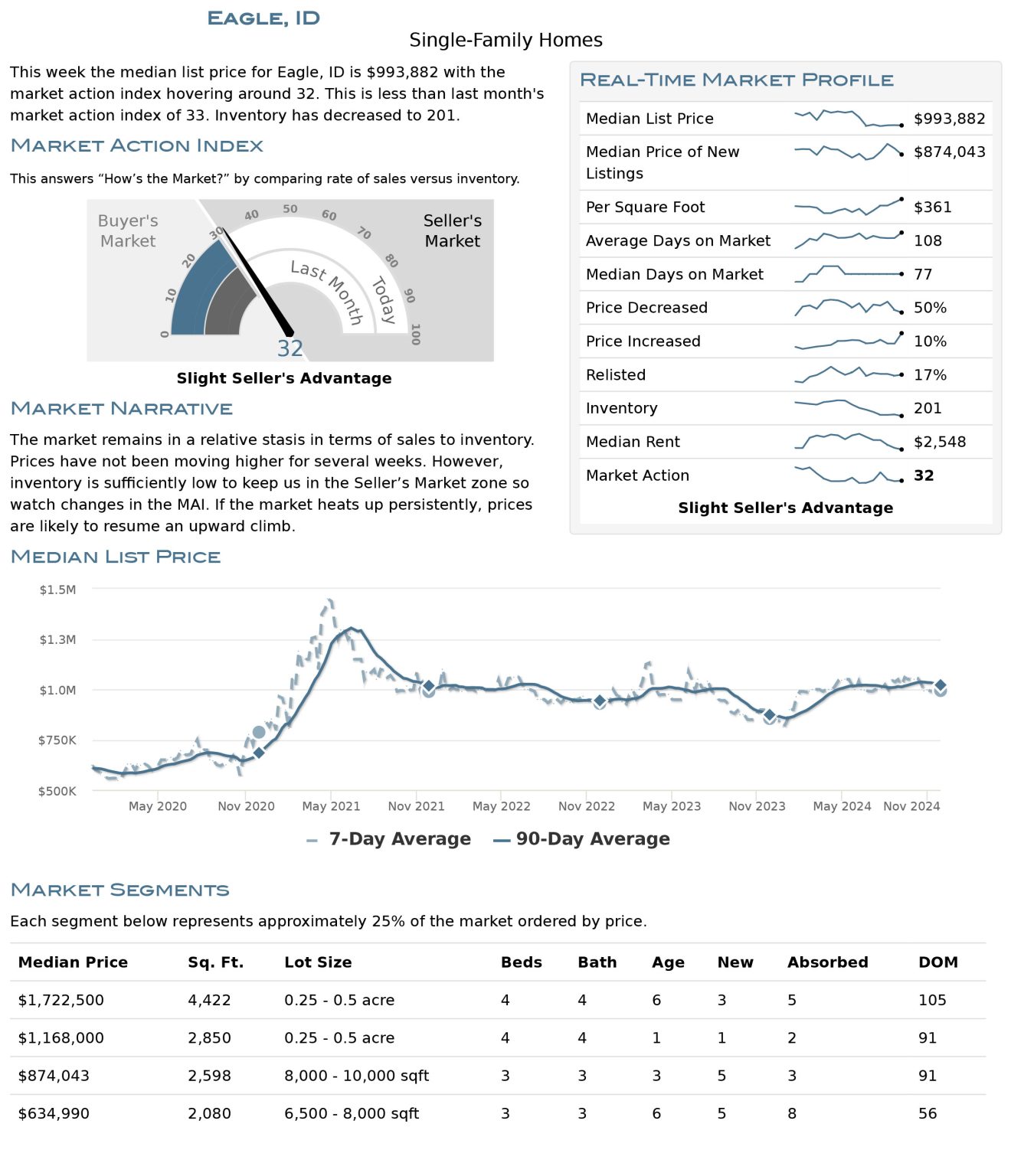 Eagle Housing Market Stats December 2024