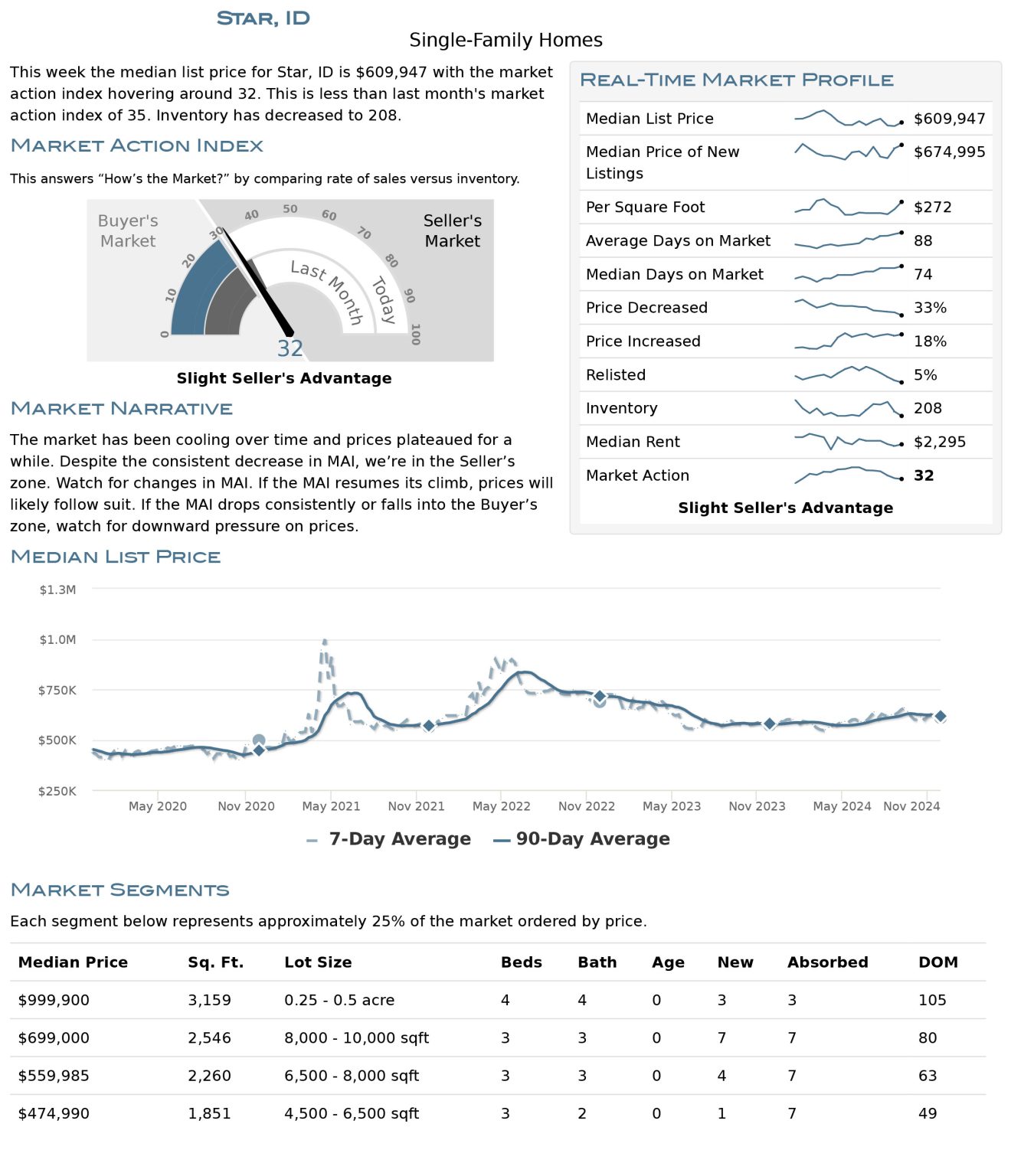 Star Housing Market Stats December 2024