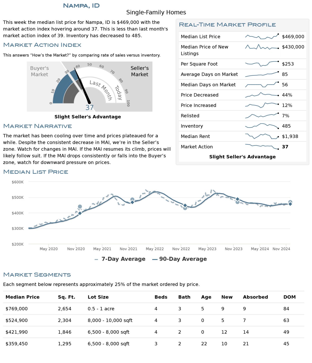 Nampa Housing Market Stats December 2024