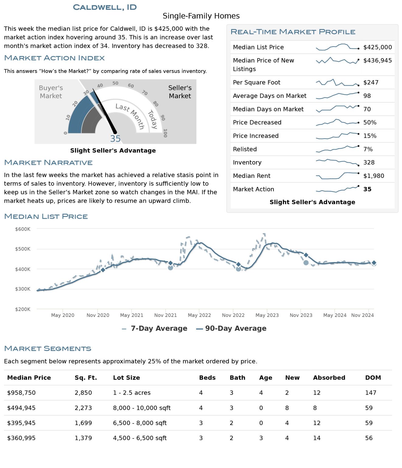 Caldwell Housing Market Stats December 2024