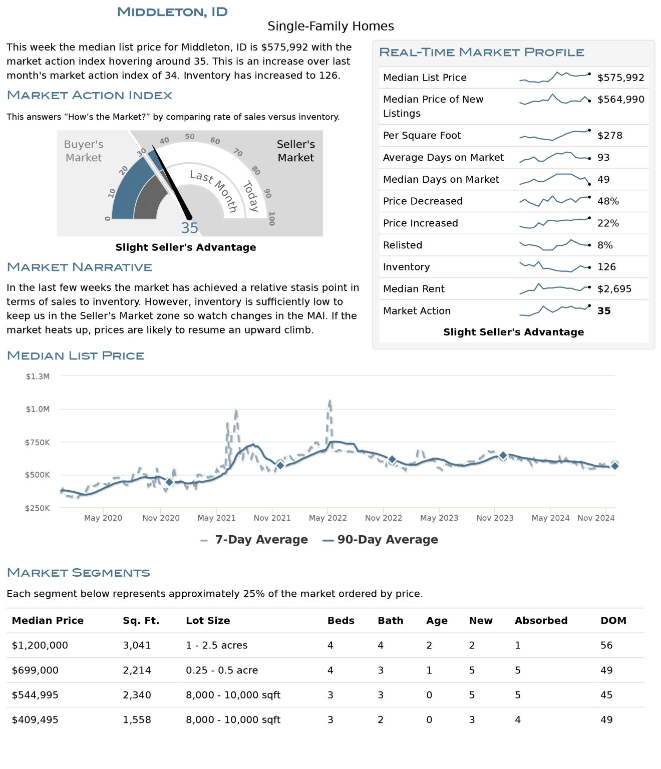 Middleton Housing Market Stats December 2024