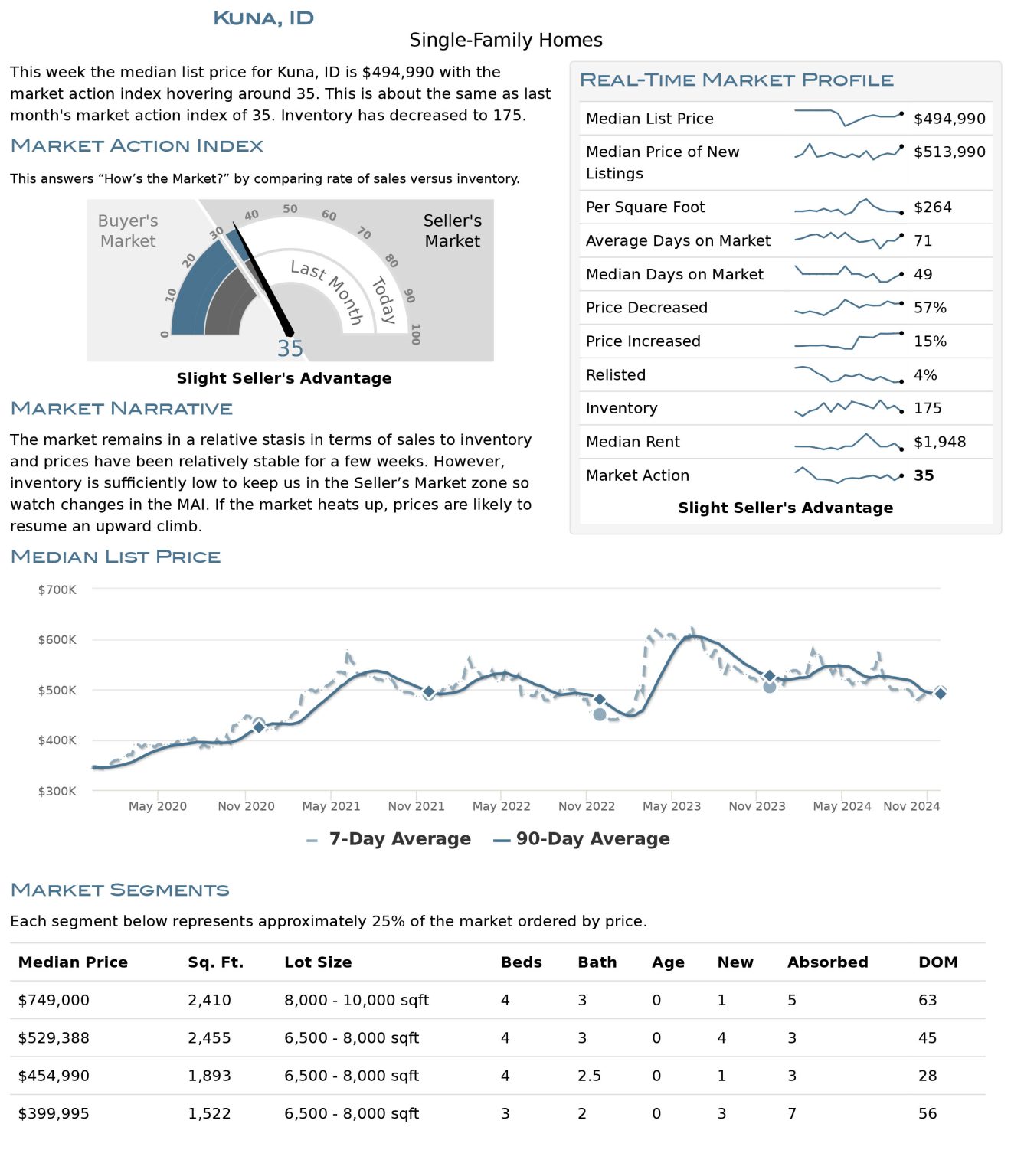 Kuna Housing Market Stats December 2024