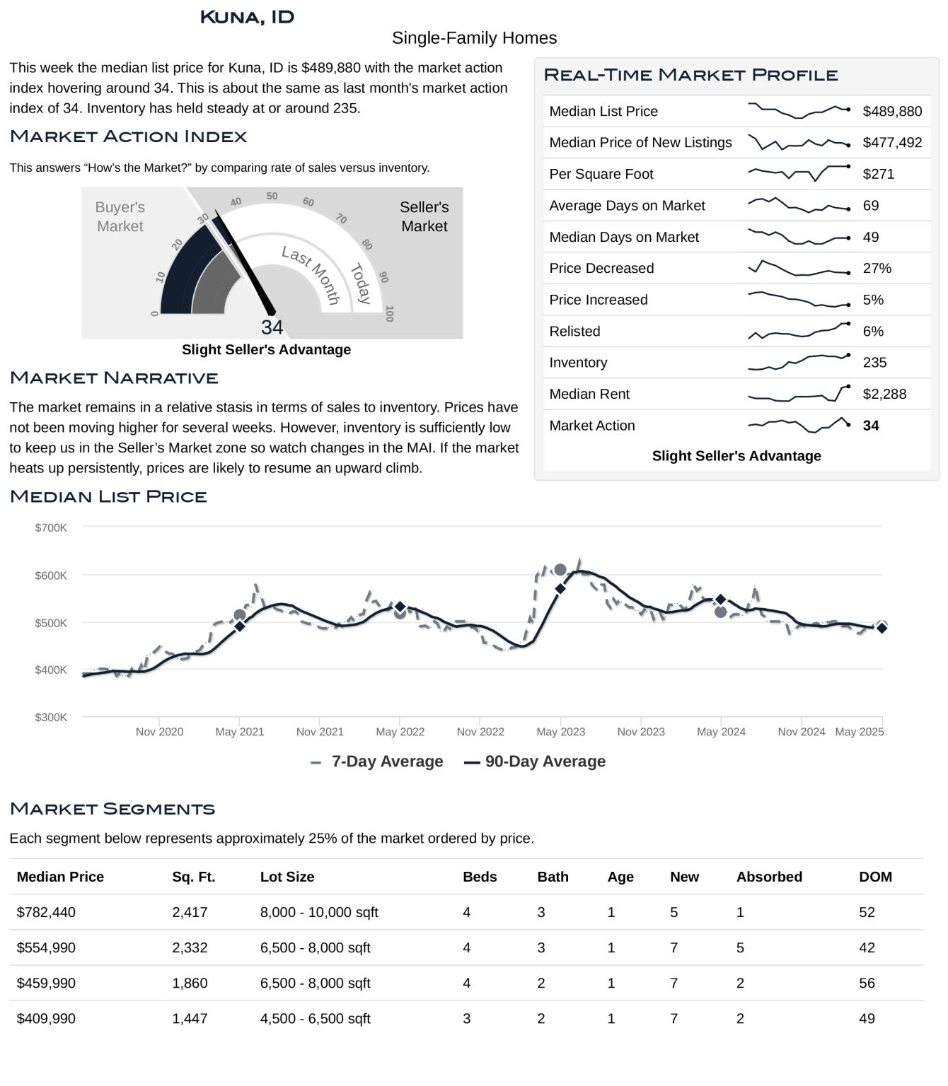 Kuna Housing Market Stats May 2025