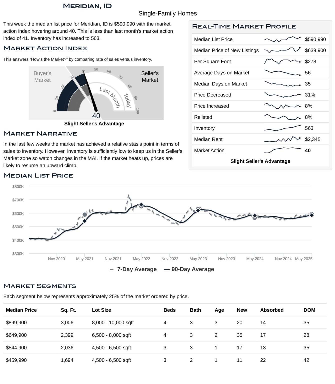 Meridian Housing Market Stats May 2025