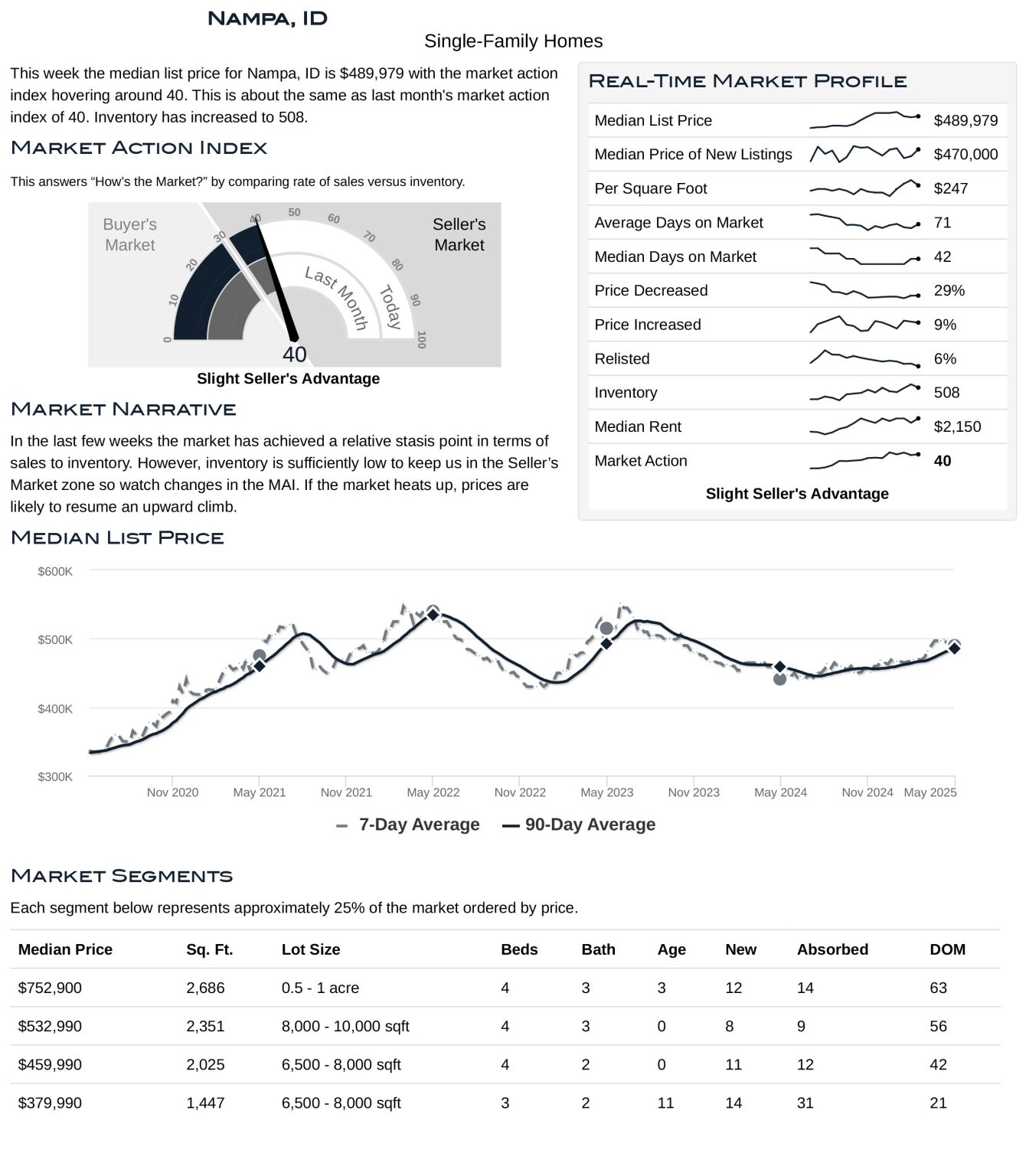 Nampa Housing Market Stats May 2025