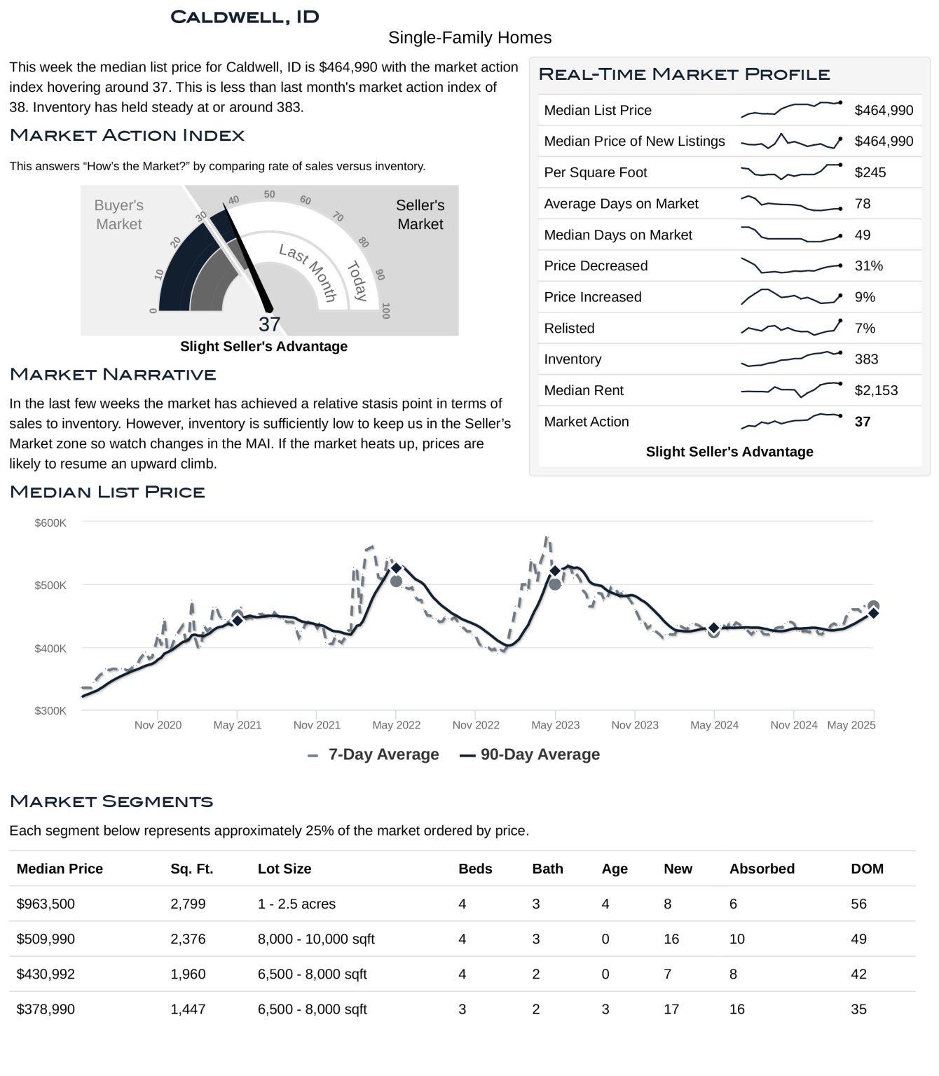 Caldwell Housing Market Stats May 2025