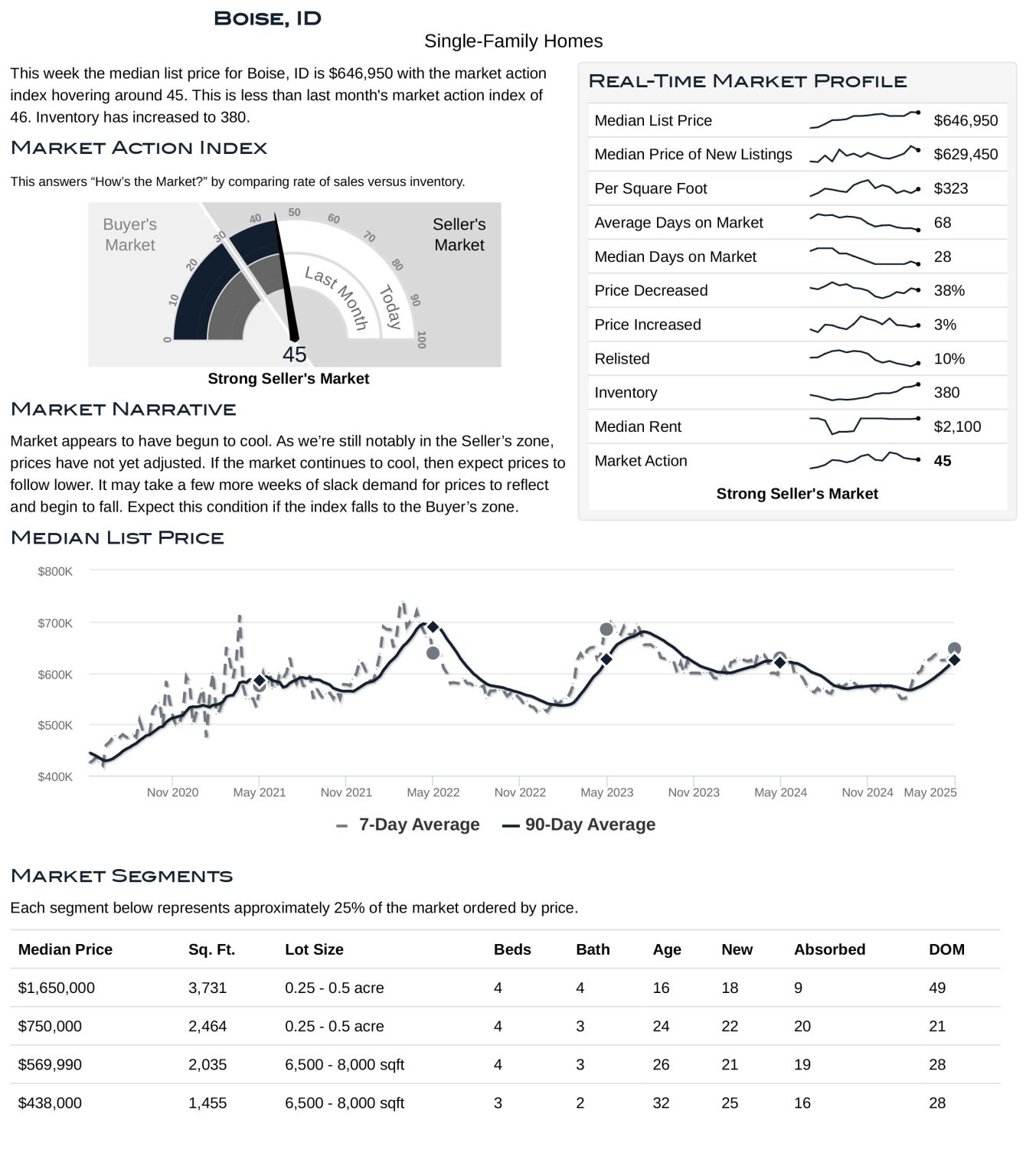 Boise Housing Market Stats May 2025