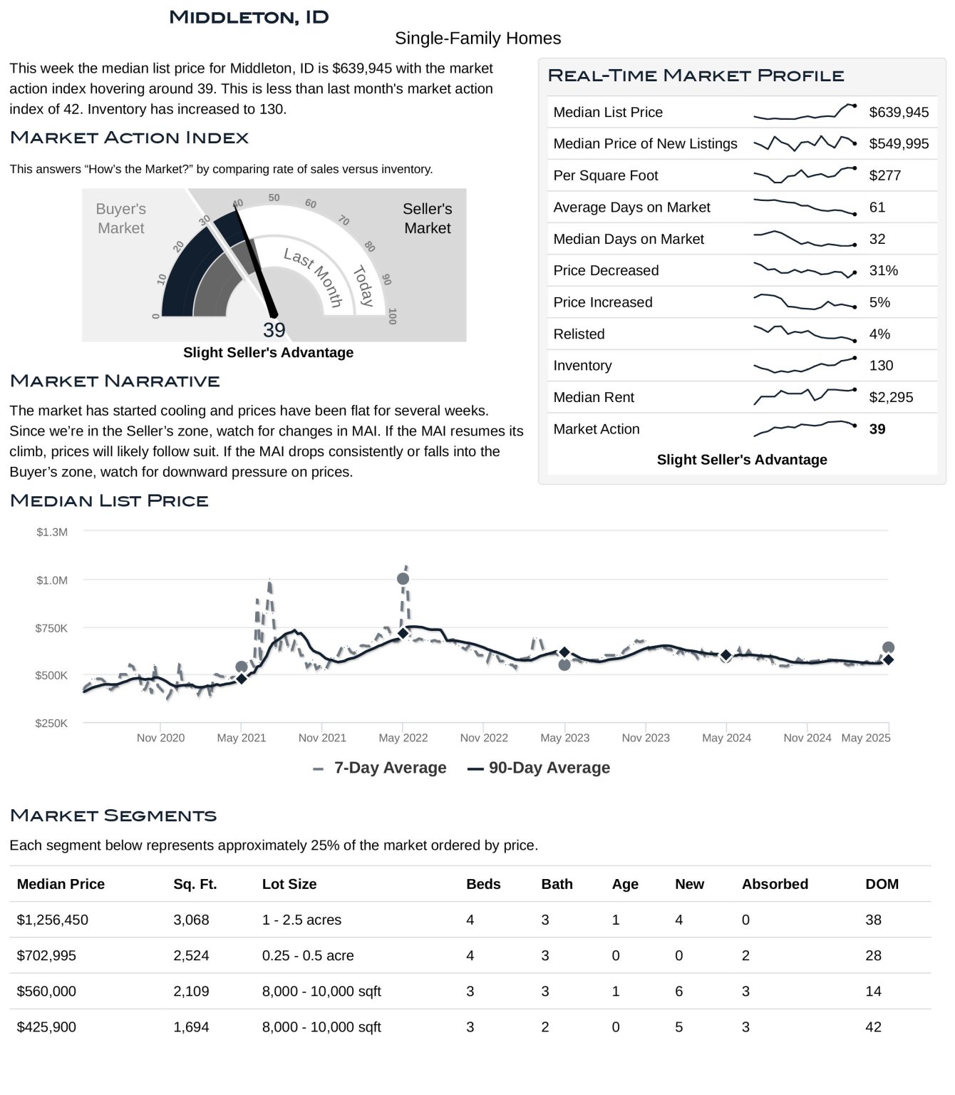Middleton Housing Market Stats May 2025