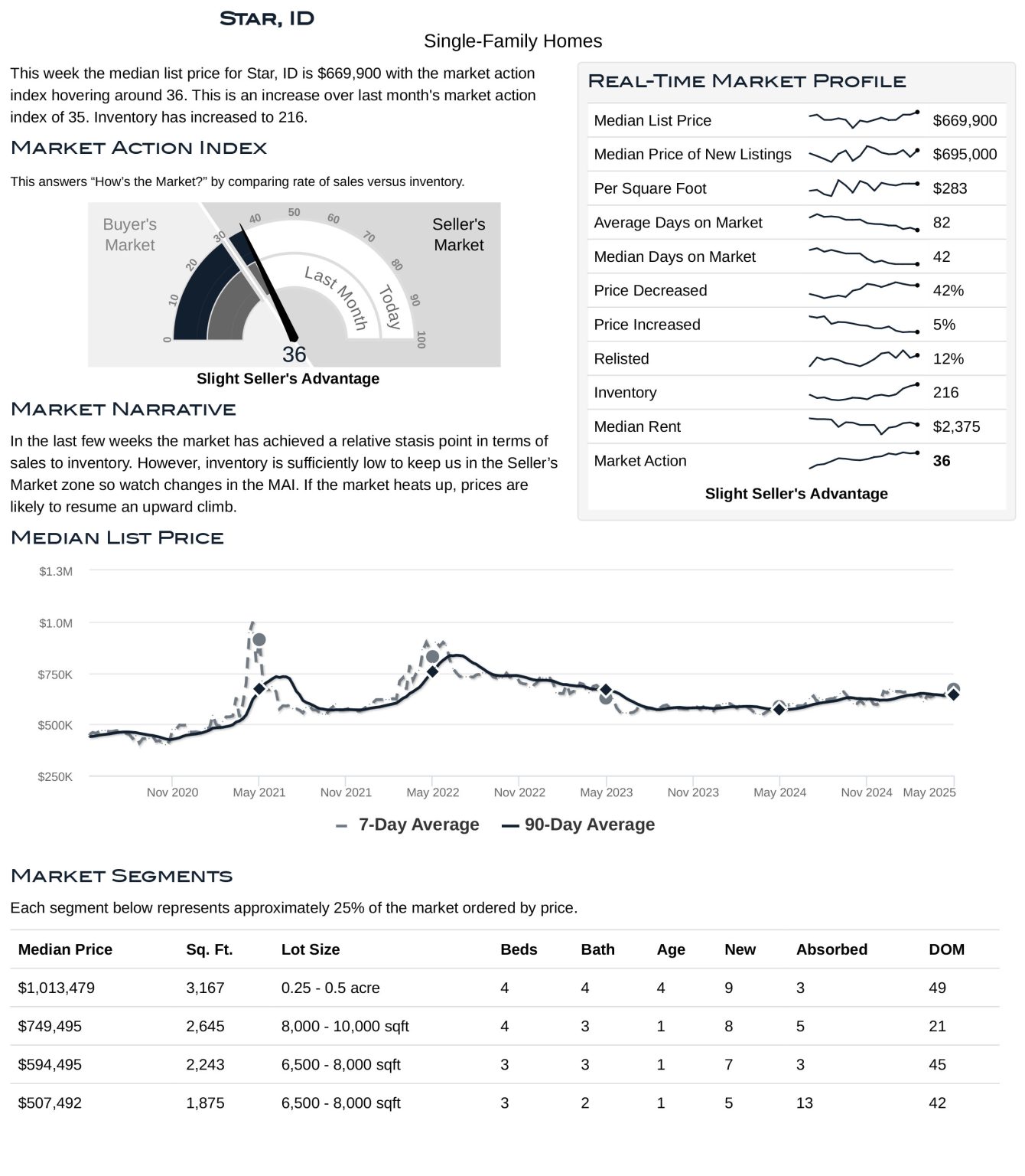 Star Housing Market Stats May 2025