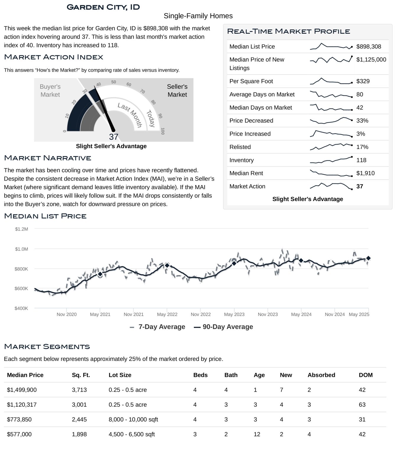Garden City Housing Market Stats May 2025