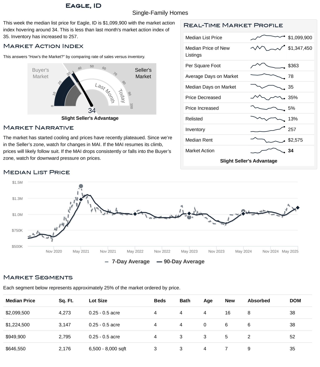 Eagle Housing Market Stats May 2025