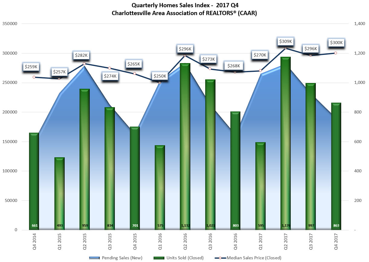 Real Estate Market 2017 Charlottesville VA