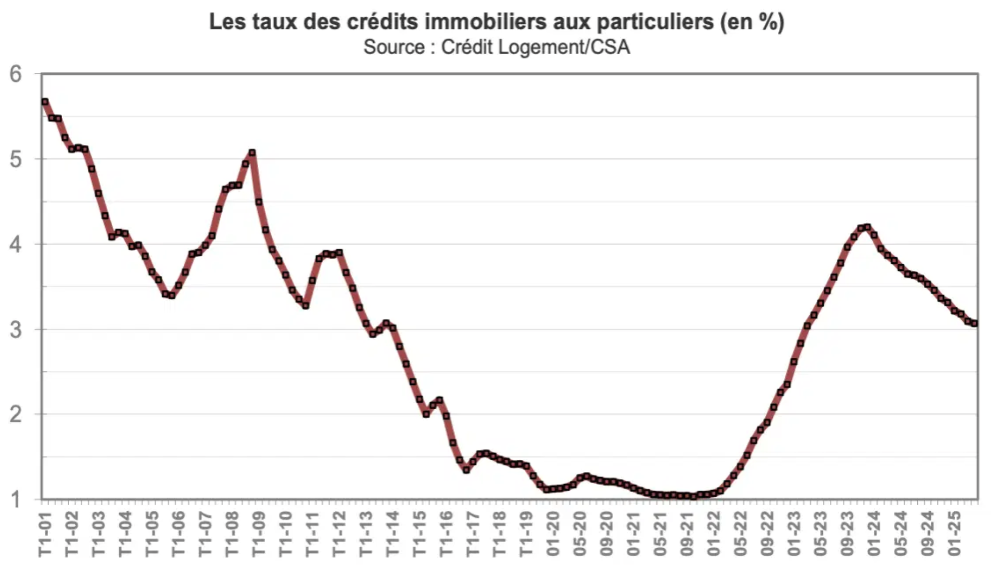 Paris Lending Rates