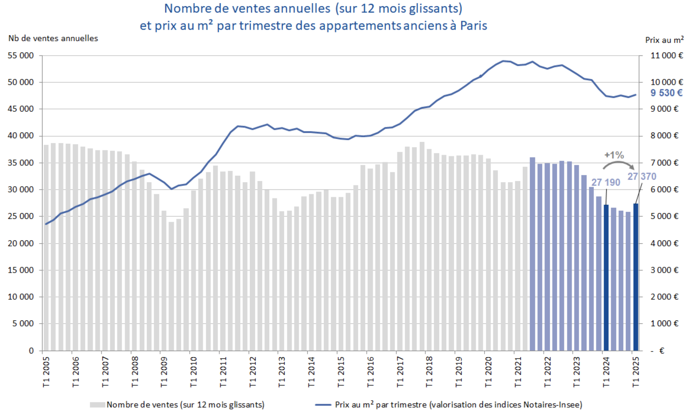 Paris Real Estate Number of Sales
